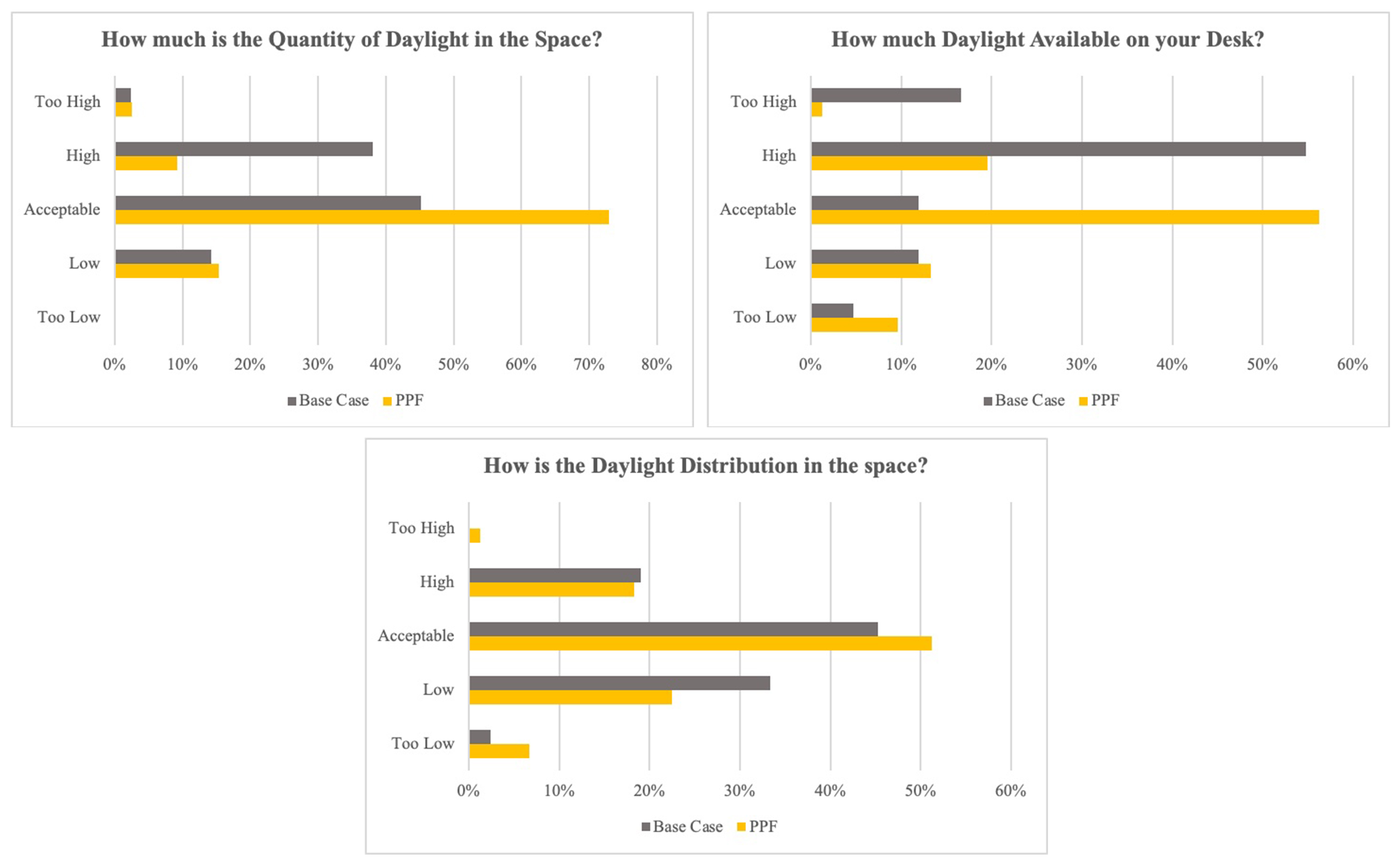 Daylight performance questions - comparative analysis.