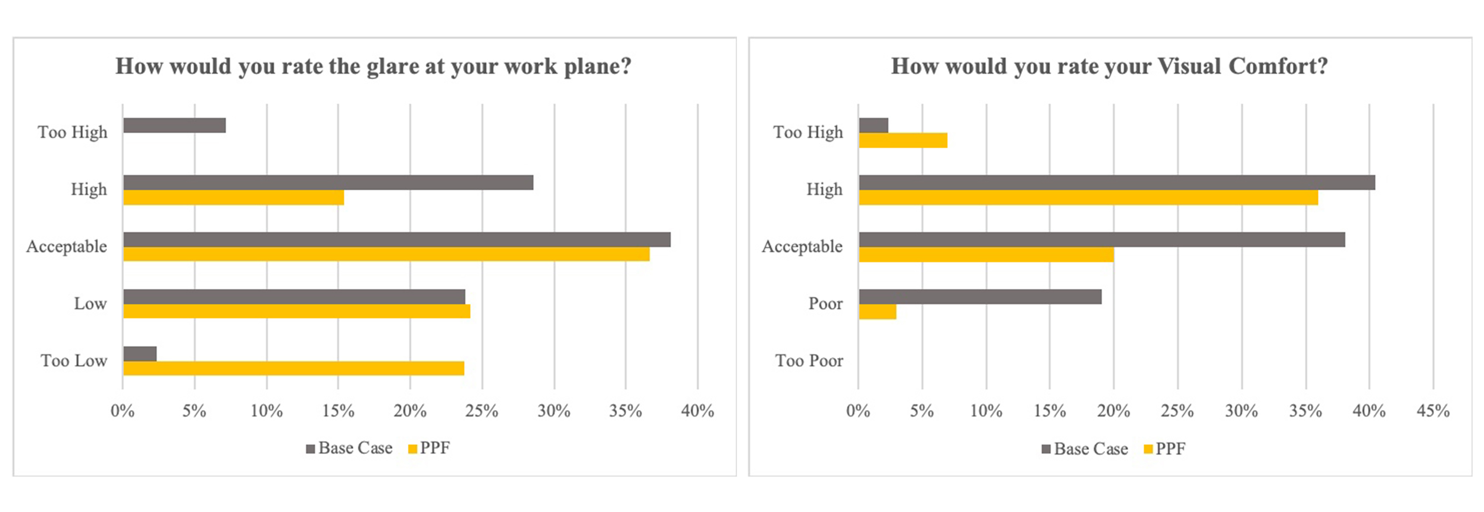 Visual comfort questions - comparative analysis.