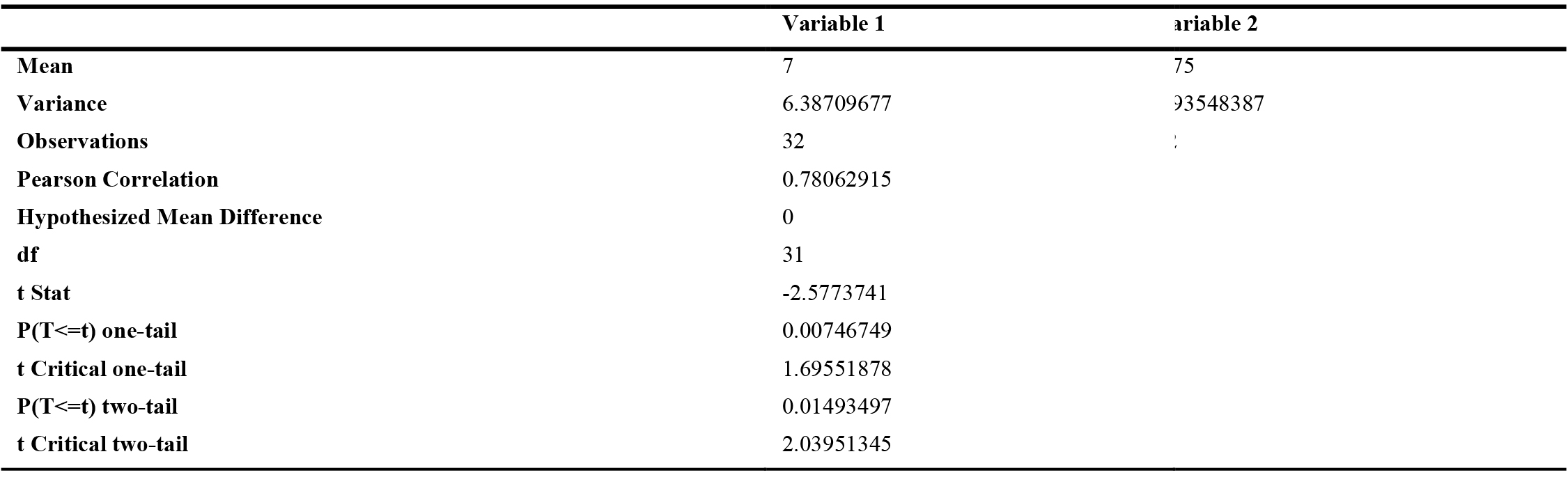 t-Test: paired two sample for means - task performance.