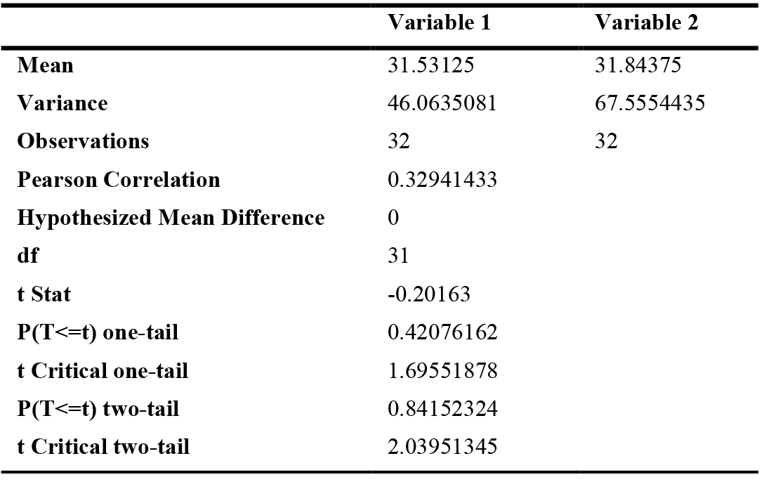 t-Test: paired two sample for means - positive affect.