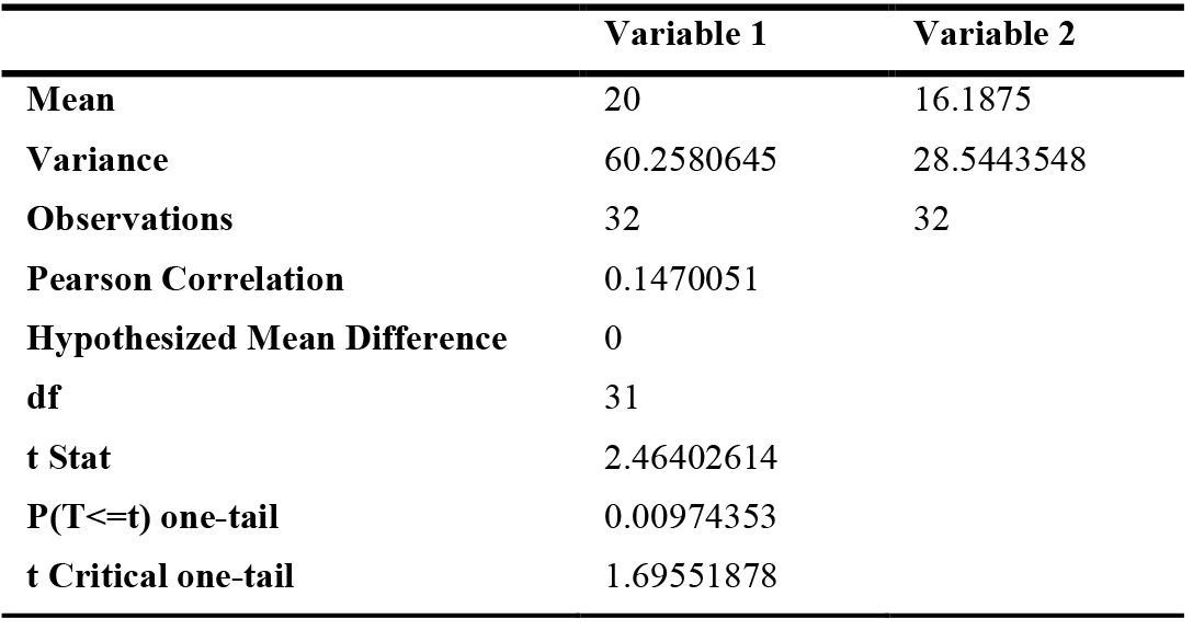 t-Test: paired two sample for means - negative affect.