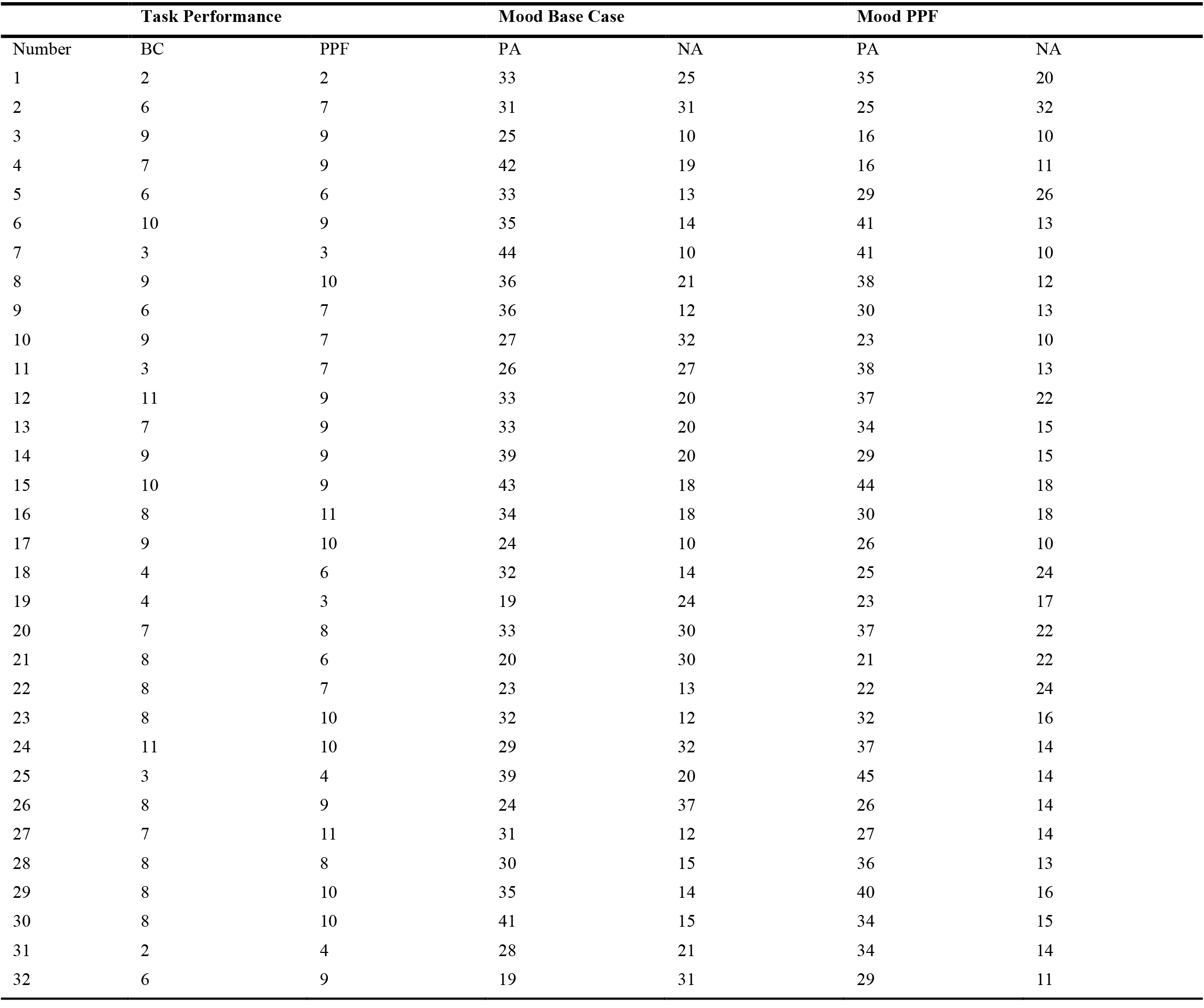 Participants' score for task and mood assessment - paired sample.