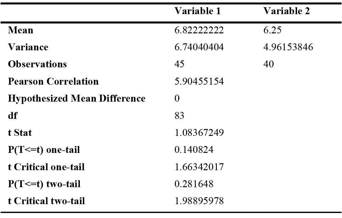 t-Test: two-sample assuming equal variances - task performance.
