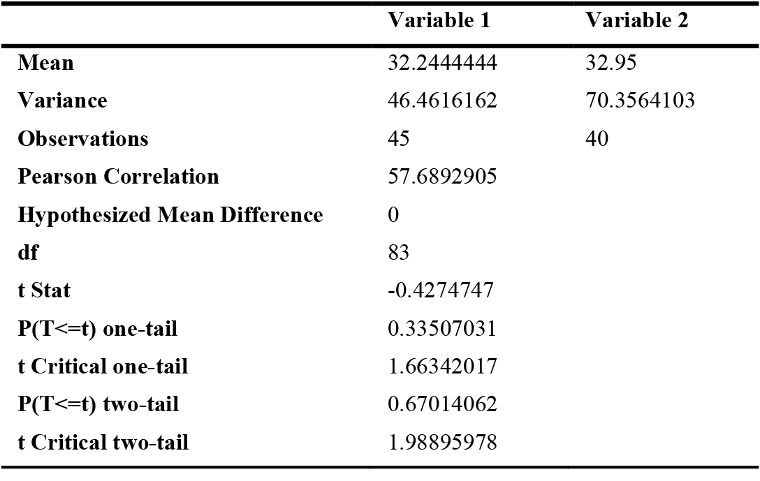 t-Test: two-sample assuming equal variances - positive affect.