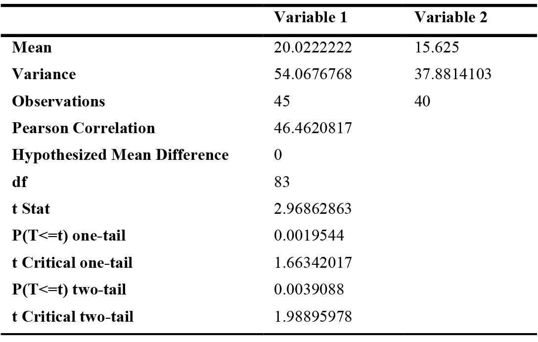 t-test: two-sample assuming equal variances - negative affect.