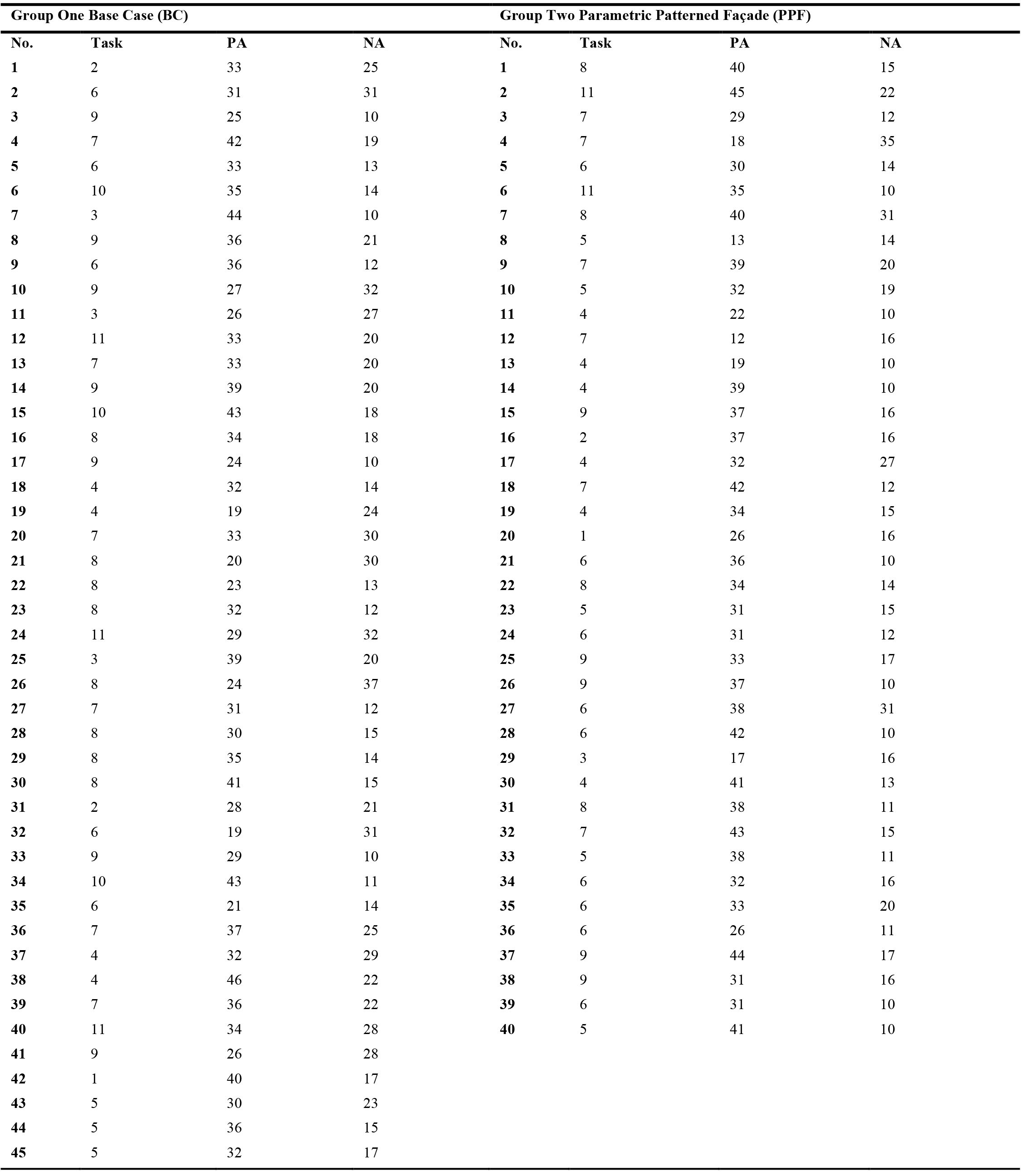 Participants' score for task and mood assessment - two independent samples.