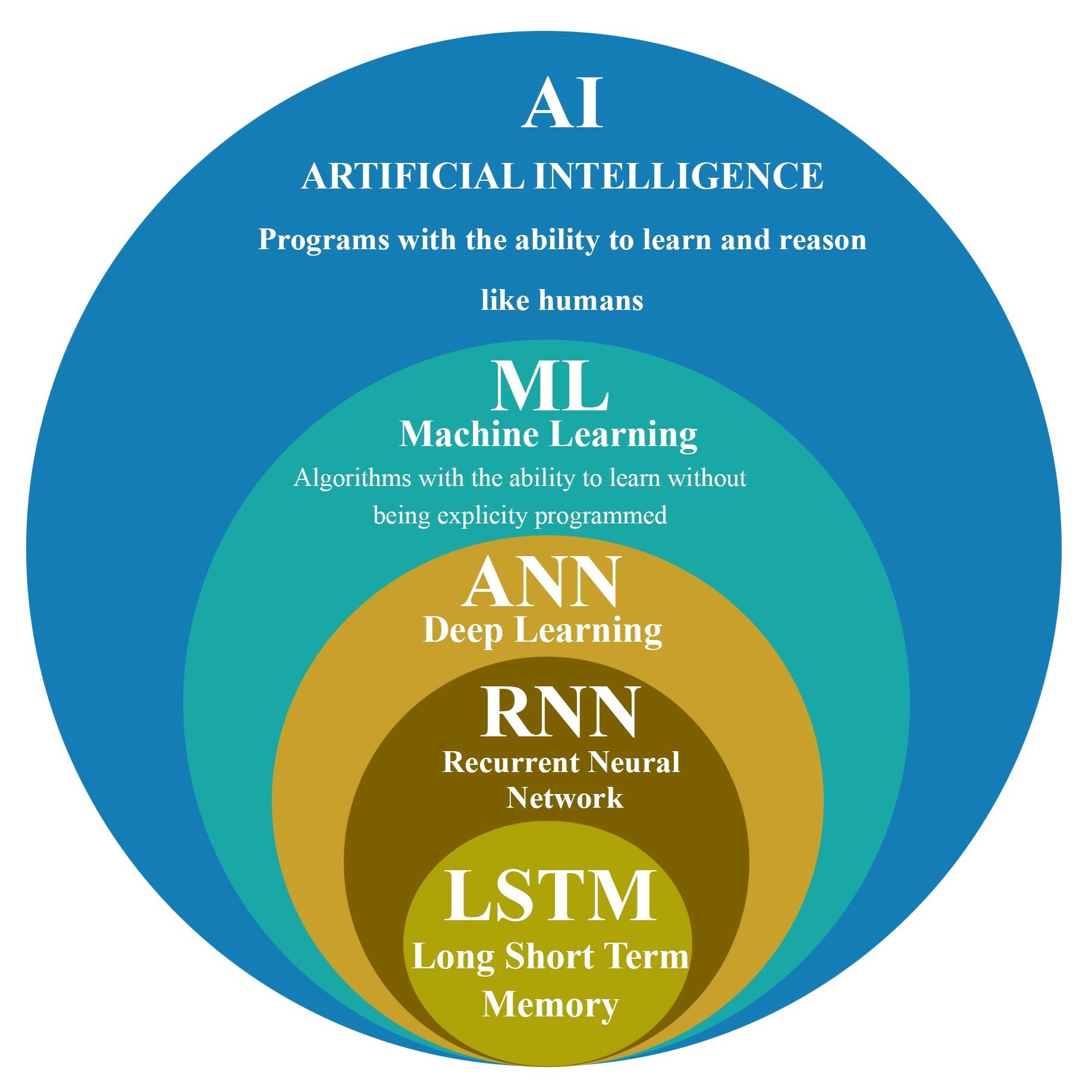 Long short-term Memory is a type of recurrent neural network.