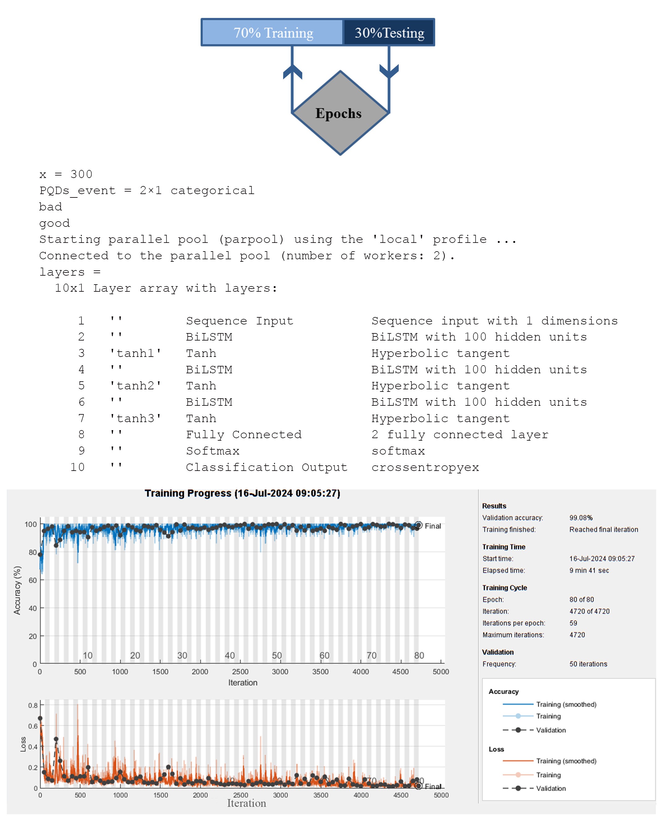 RNN model with 70 % training data and 30% test model in MATLAB program and generate algorithm two classifications good and bad, 100 hidden layers, then predict a model to the right position of the automated light shelf.