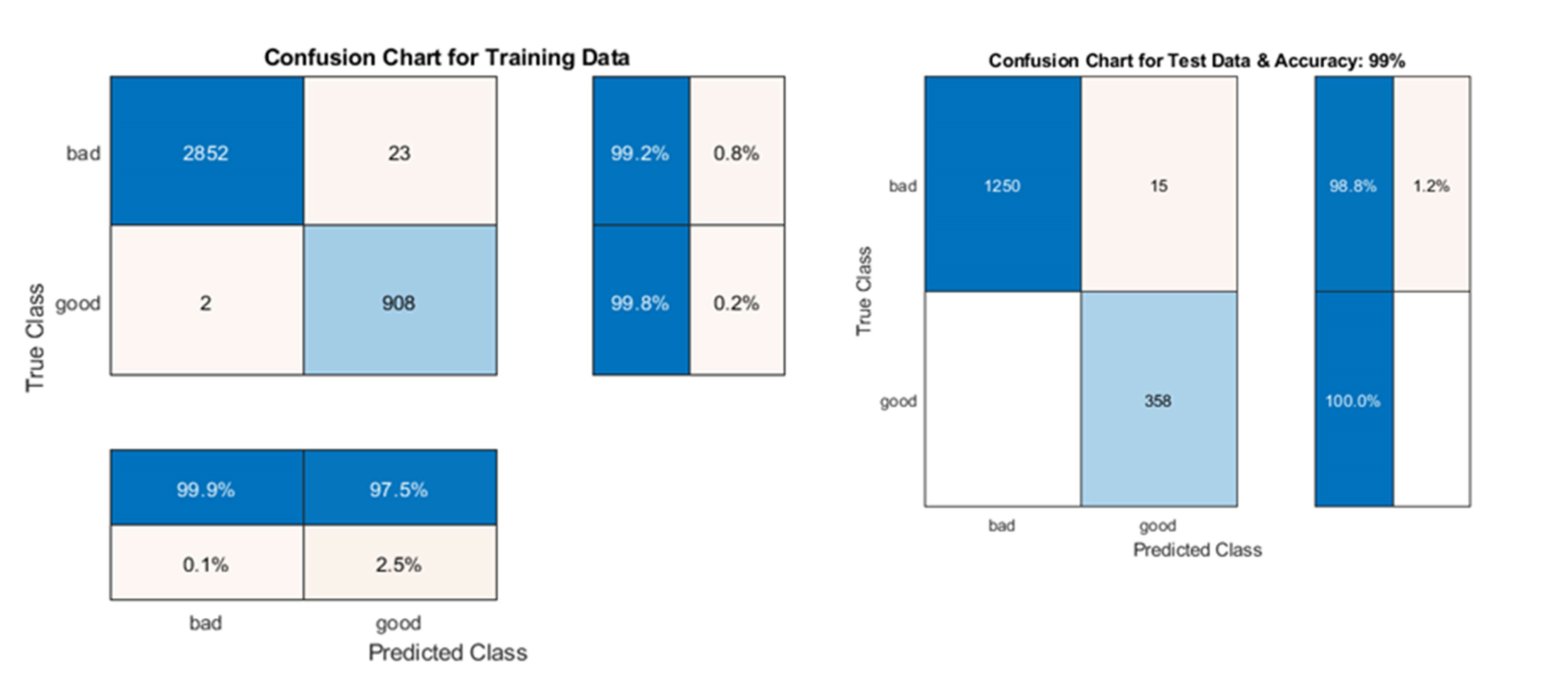 Accuracy of RNN model by confusion matrix left: training data, and right: test data, which shows 99%.