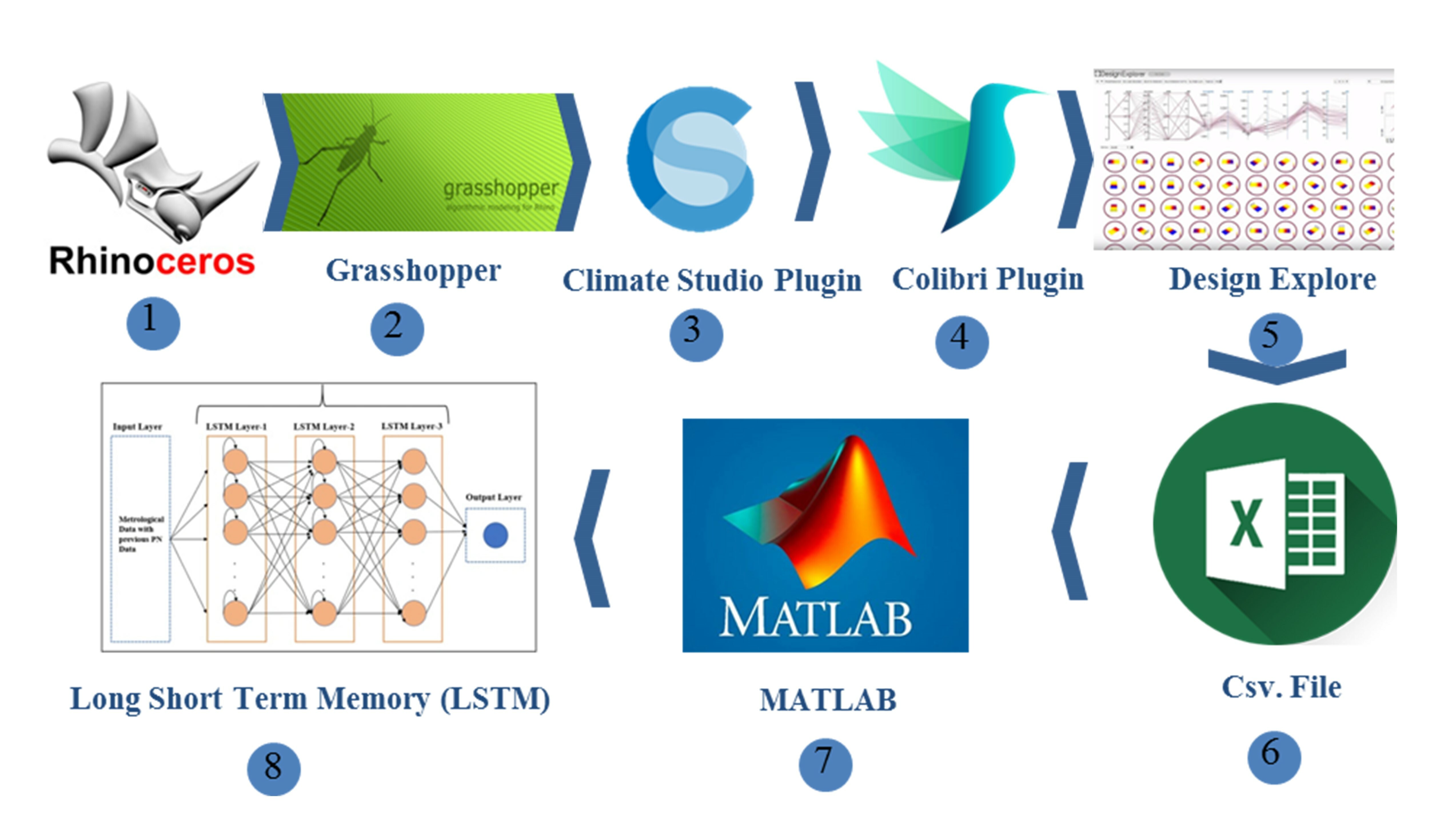 The workflow for the predictive daylight modeling.