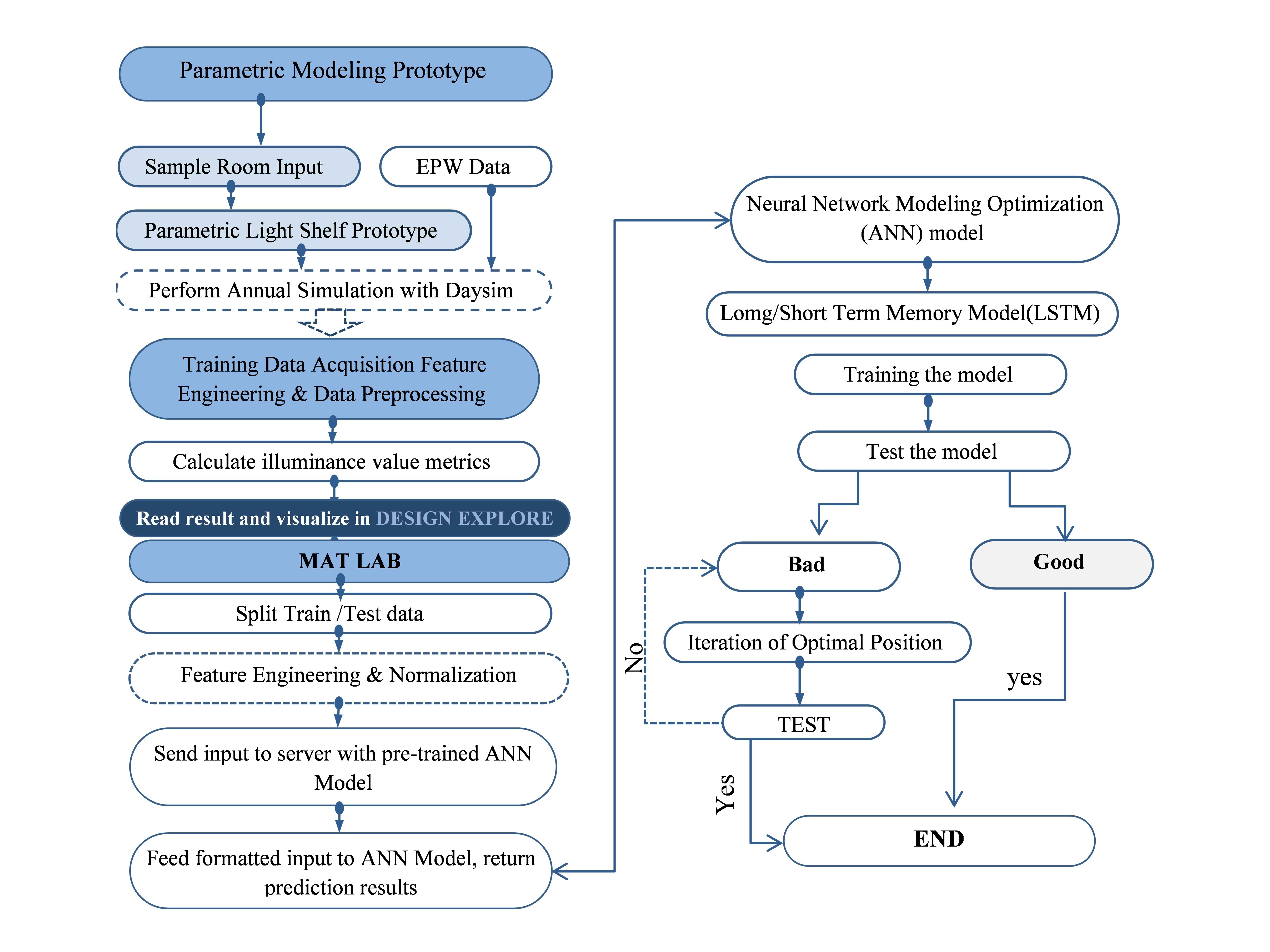 The workflow for the predictive daylight modeling.