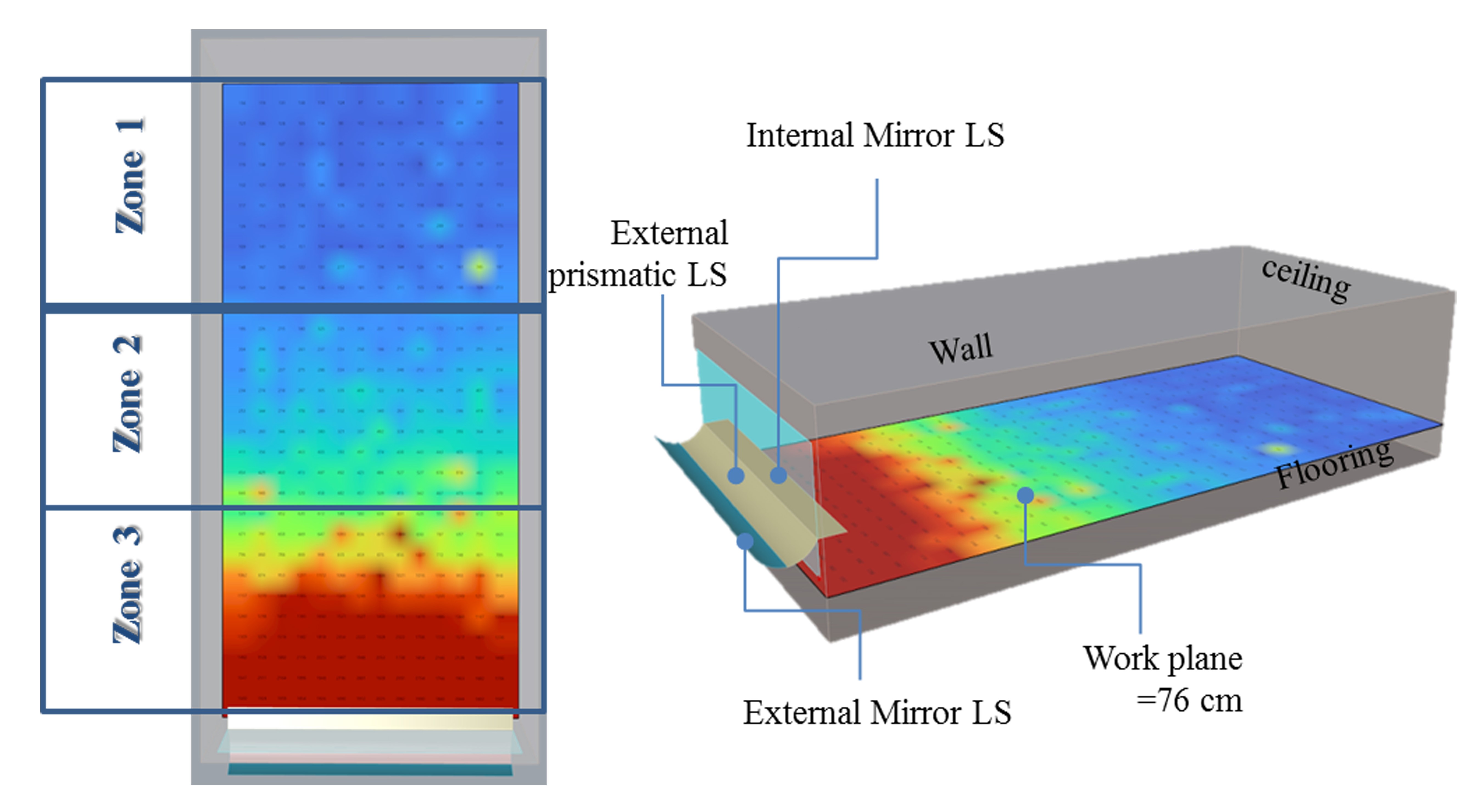 Parametric prototype model of the light shelf study scenario involves normalizing each zone and installing an interior light shelf to eliminate glare next to the window.