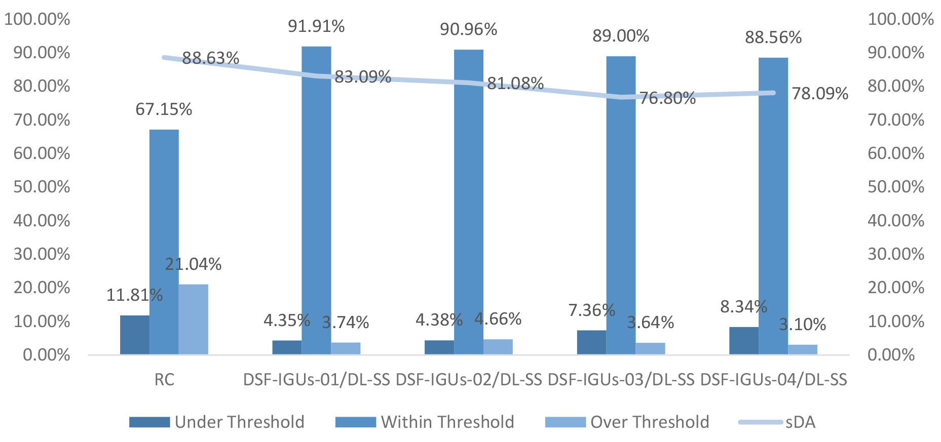 Annual sDA and UDI Assessment of Base Case and optimized cases resulted from 1st scenario of optimization.