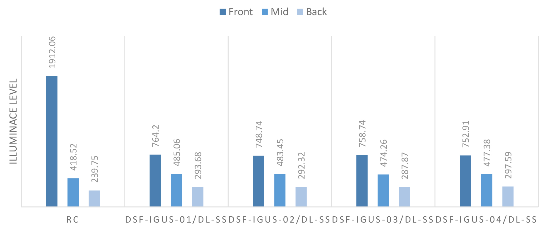 Daylighting level at centre of the space at three sensors resulted from 1st scenario of optimization.