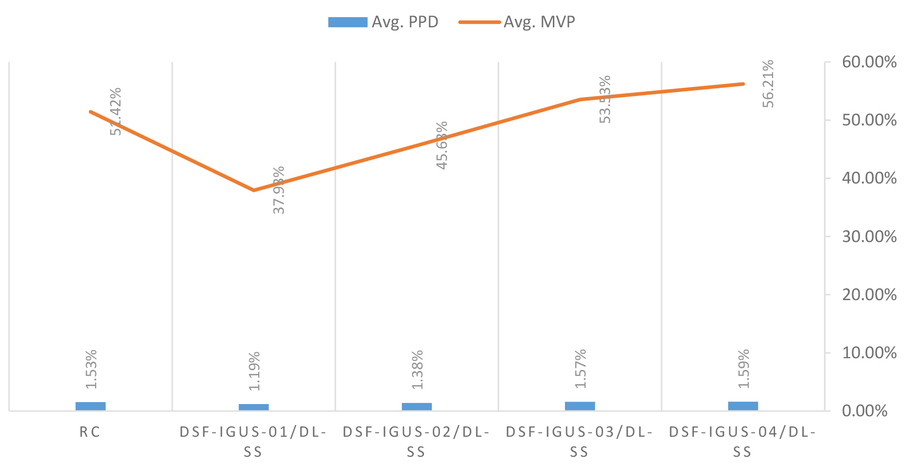 PMV and PPD Assessment of Base Case and optimized cases resulted from 1st scenario of optimization.