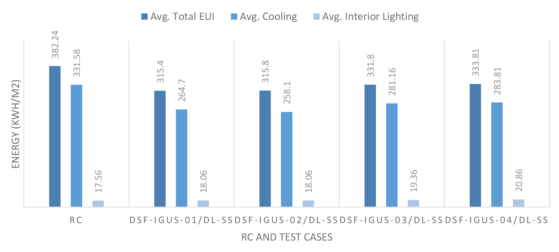Annual EUI Assessment of Base Case and optimized cases resulted from 1st scenario of optimization.