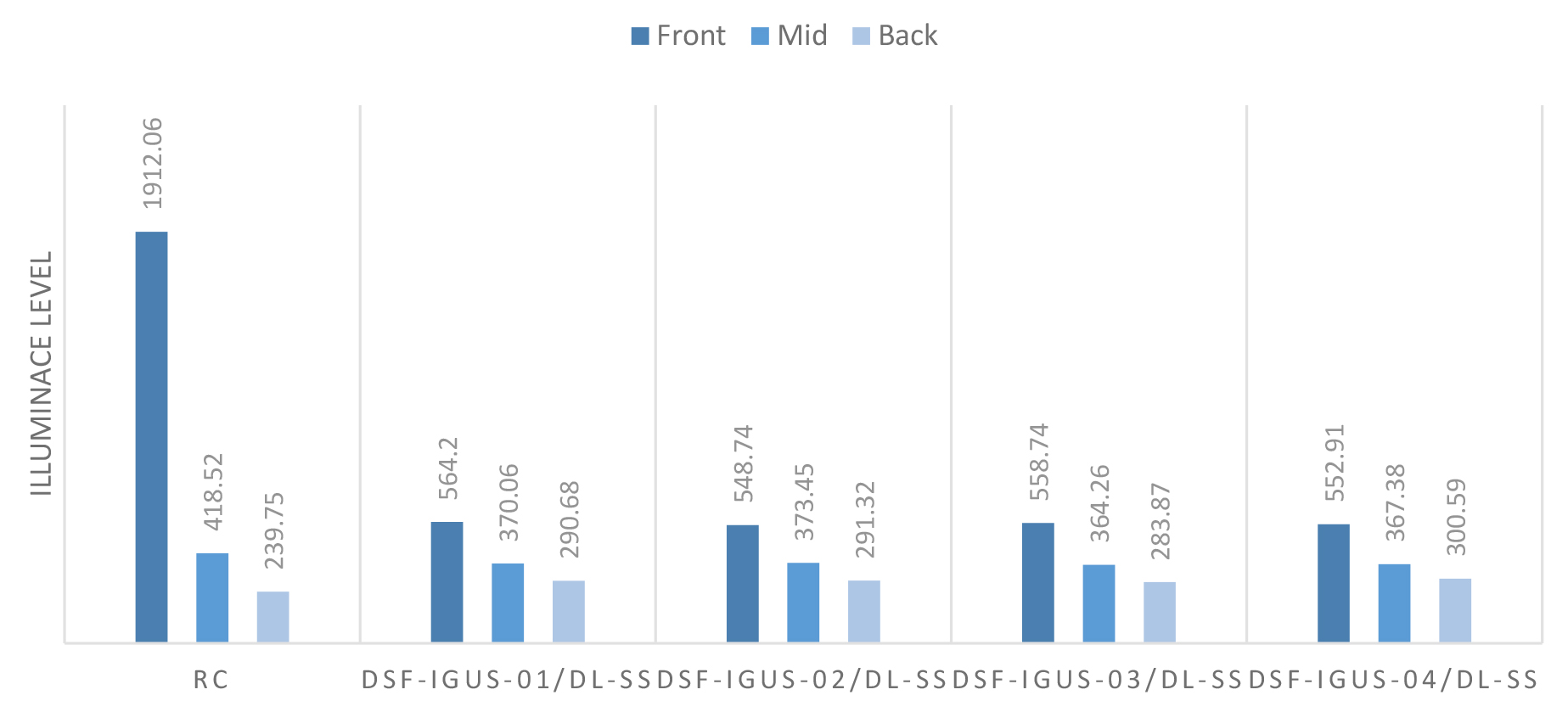 Daylighting level at centre of the space at three sensors resulted from 2nd scenario of optimization.