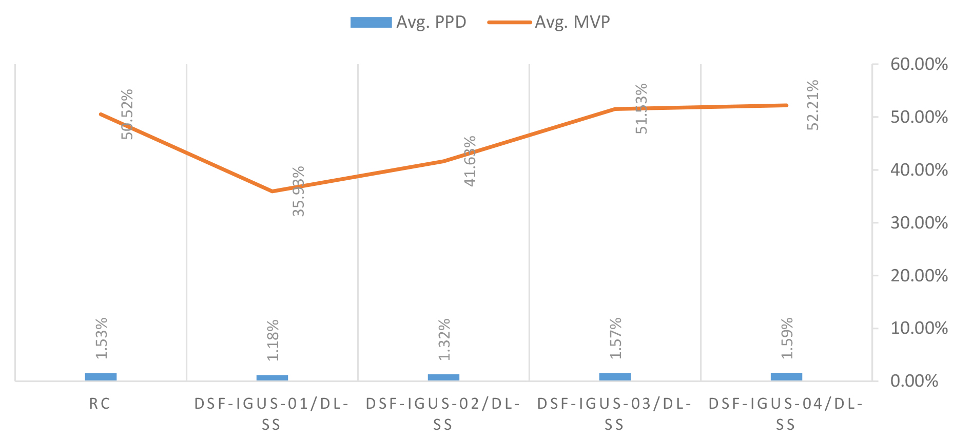 PMV and PPD Assessment of Base Case and optimized cases resulted from 2nd scenario of optimization.