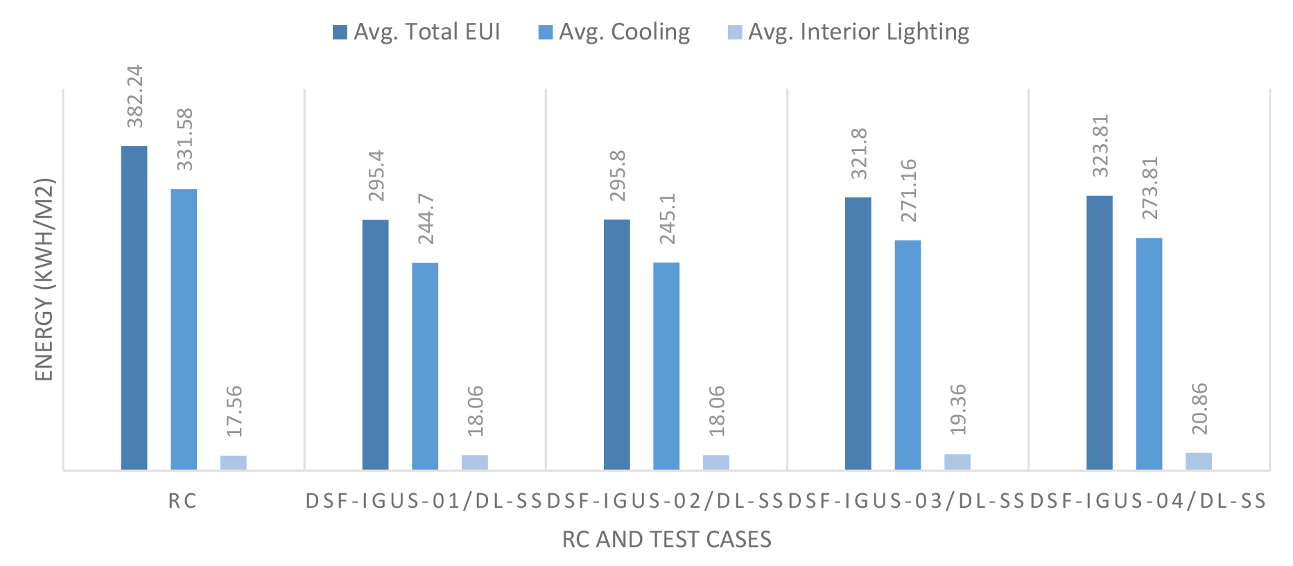 Annual EUI Assessment of RC and optimized cases resulted from 2nd scenario of optimization.