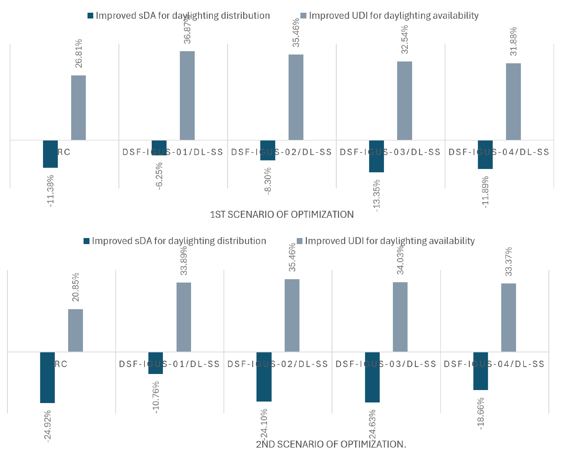 Average percentage variation of sDA and UDI resulted from both optimization scenario.