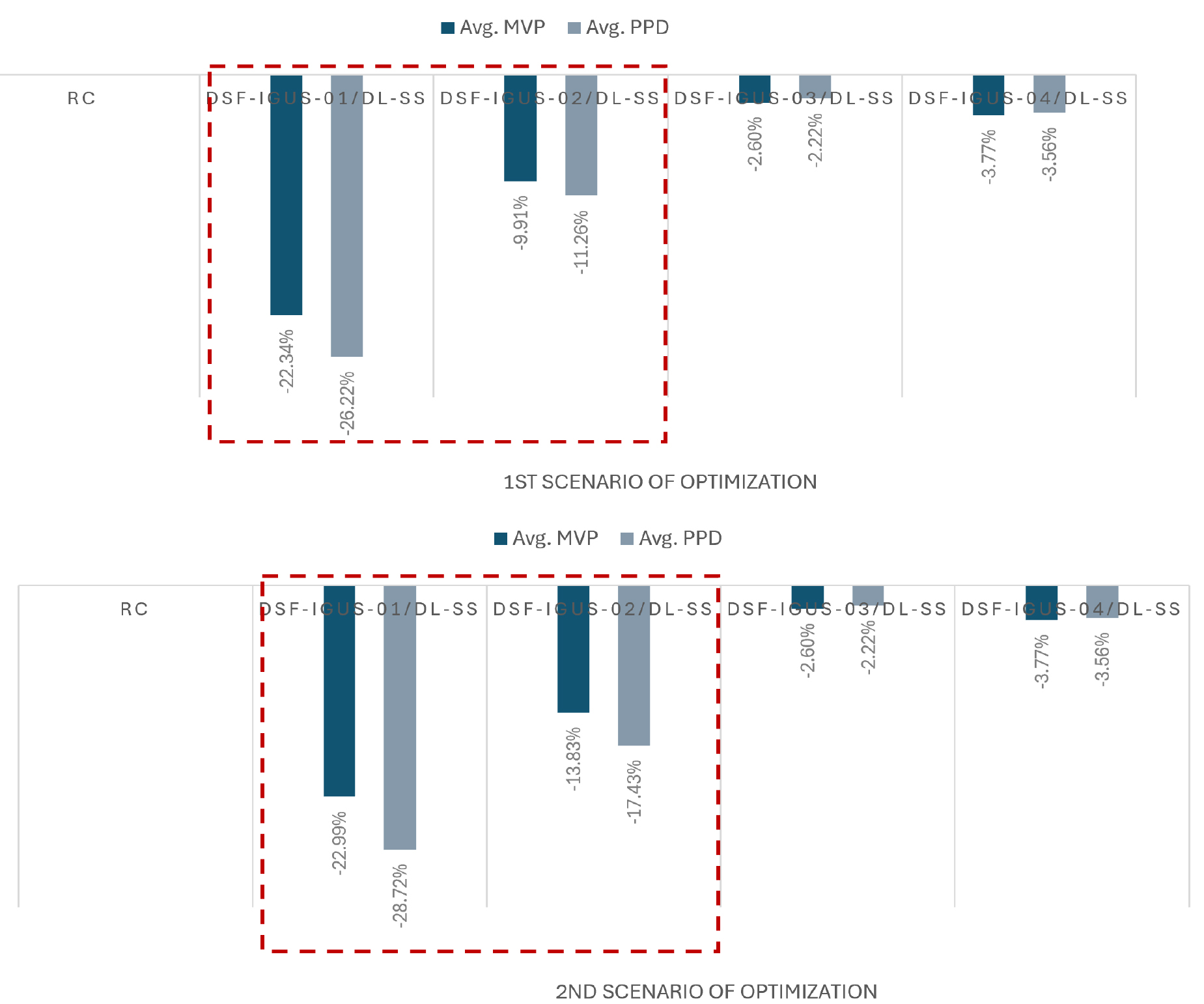 An average percentage variation of thermal comfort of MVP and PPD resulted from both optimization scenario.