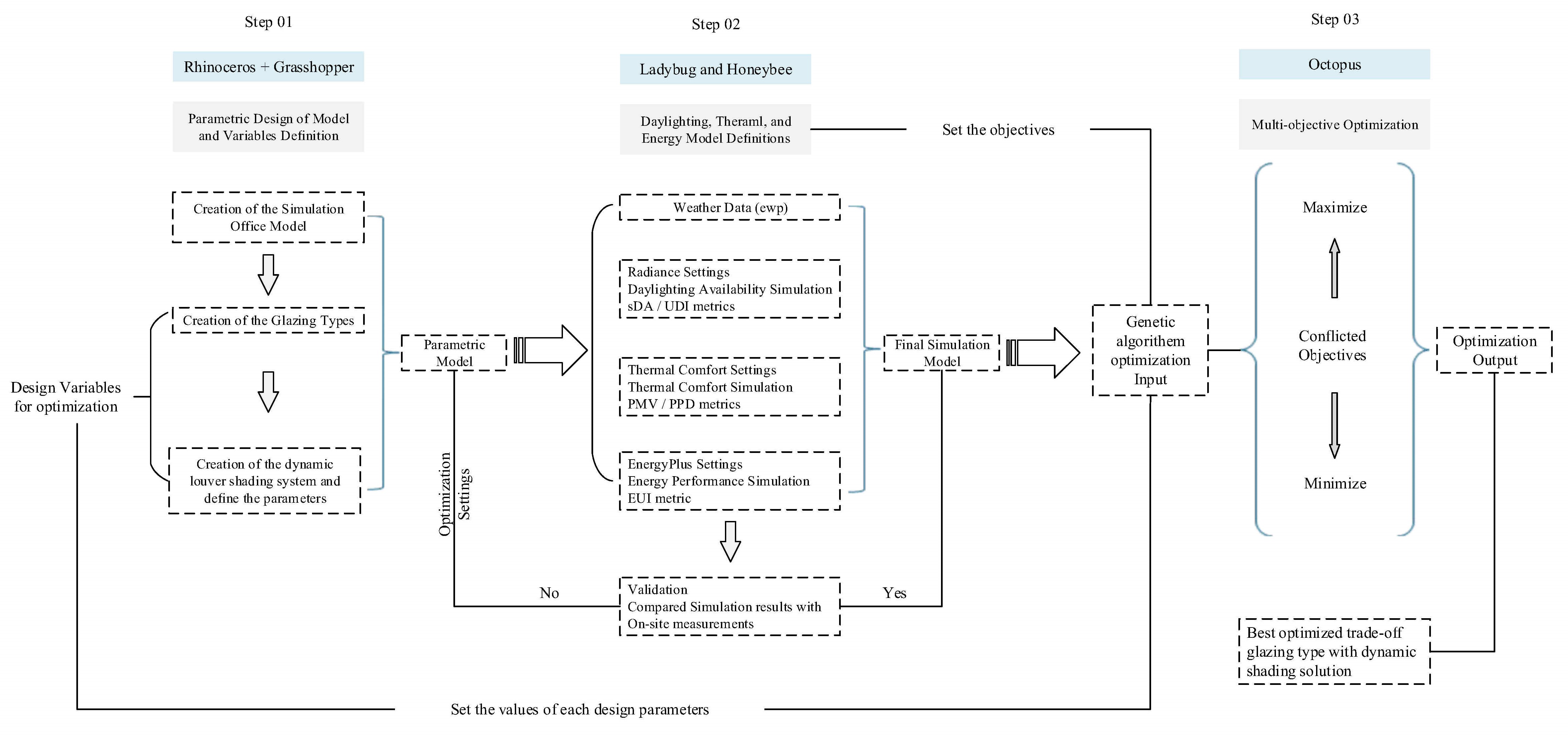 Details of a multi-step methodological simulation-based approach integrating parametric models, daylight availability, thermal comfort, and energy simulations, and multi-objective optimization.