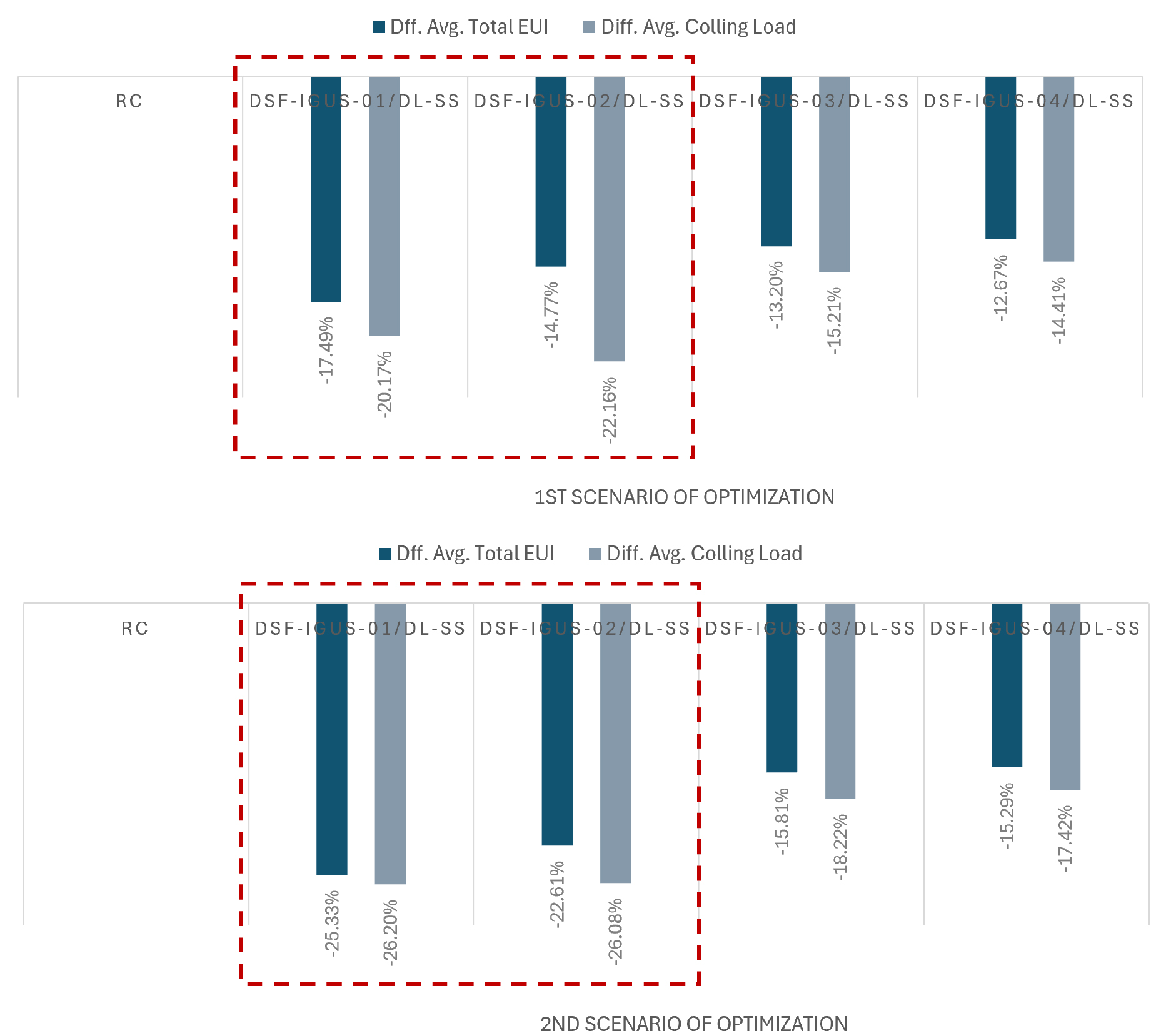 An average percentage variation of energy performance of total EUI and cooling load resulted from both optimization scenario.