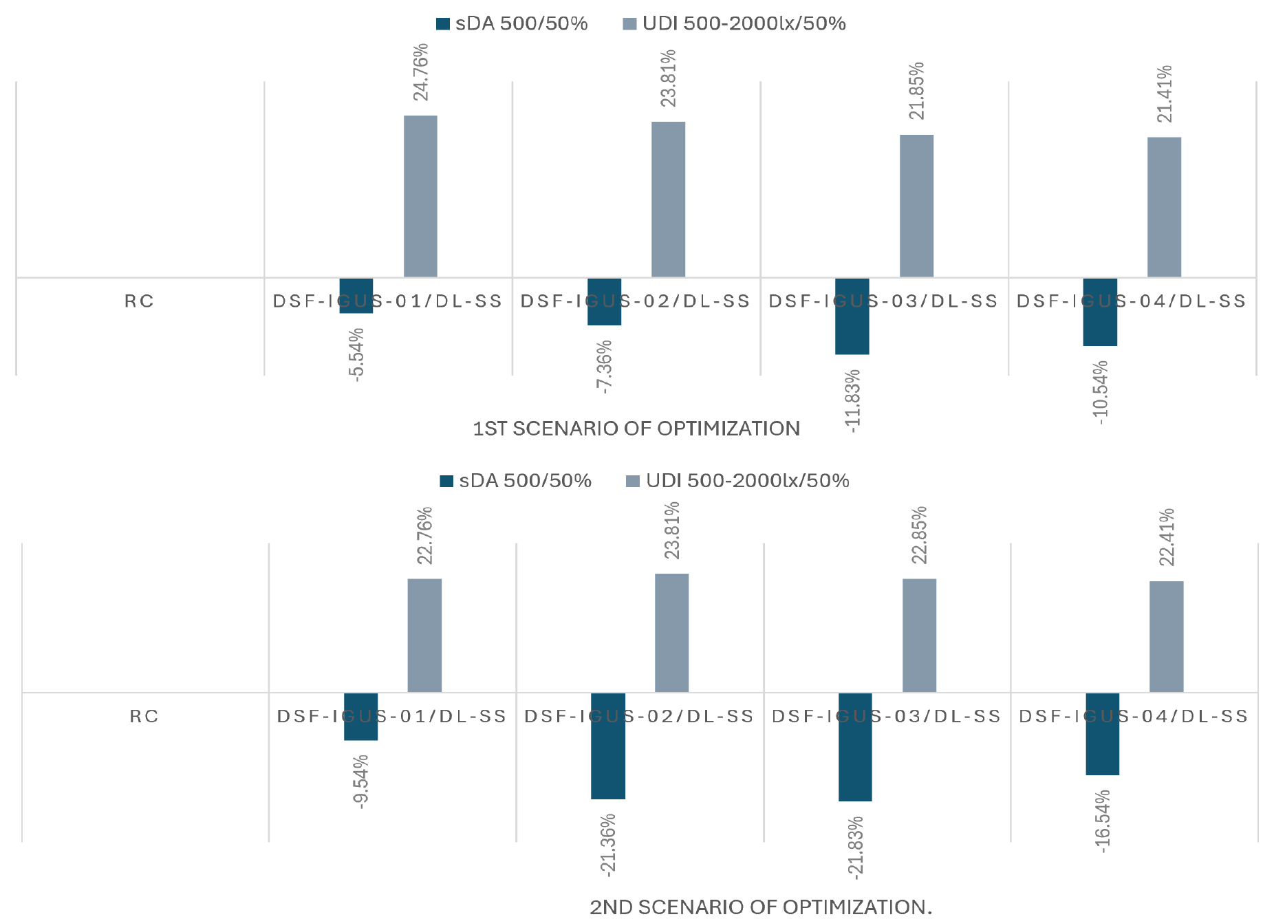 PIV% of sDA and UDI for optimized cases compared to RC case resulted from both optimization scenario.
