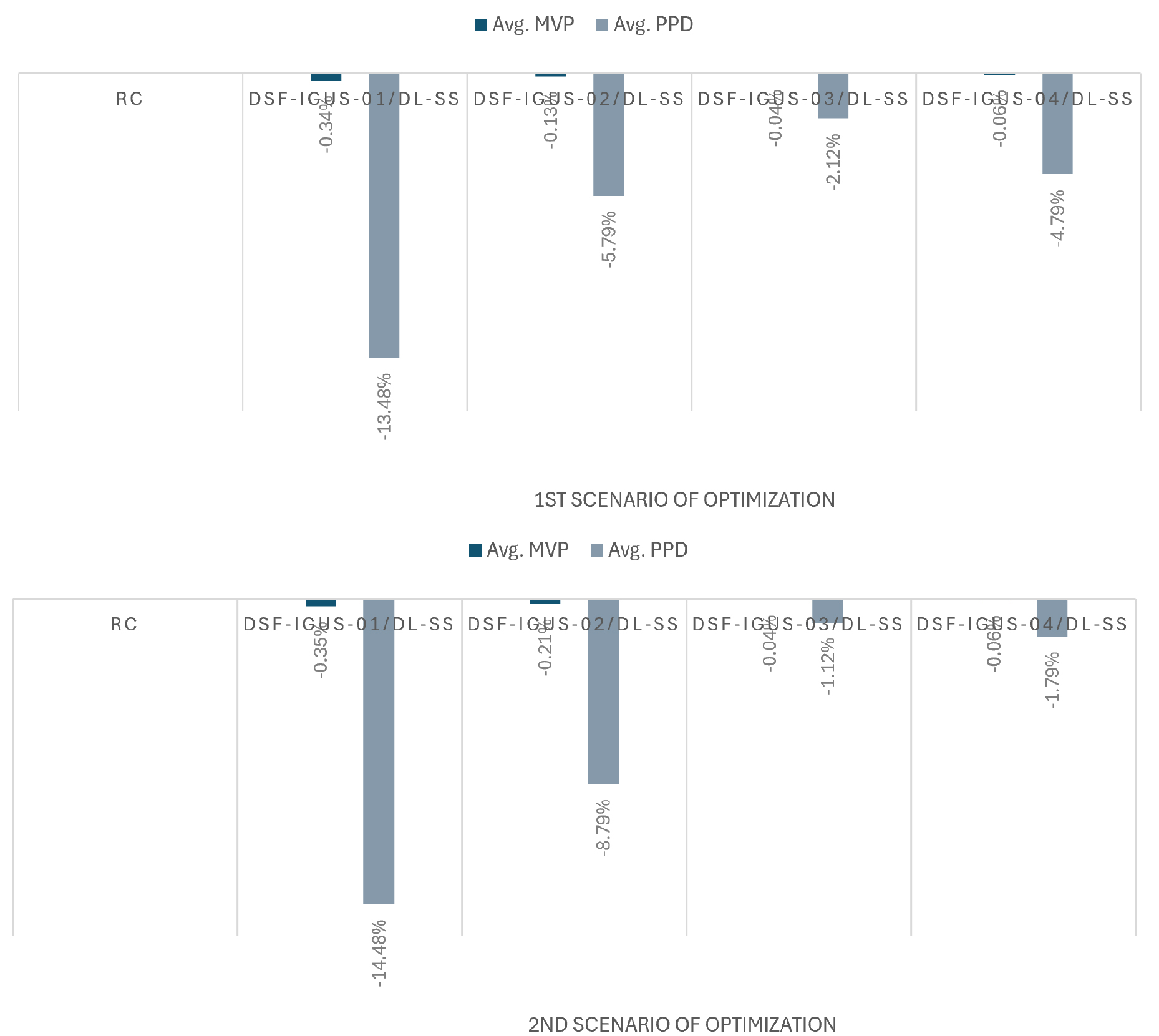 PIV% of MVP and PPD for optimized cases compared to RC case resulted from both optimization scenario.