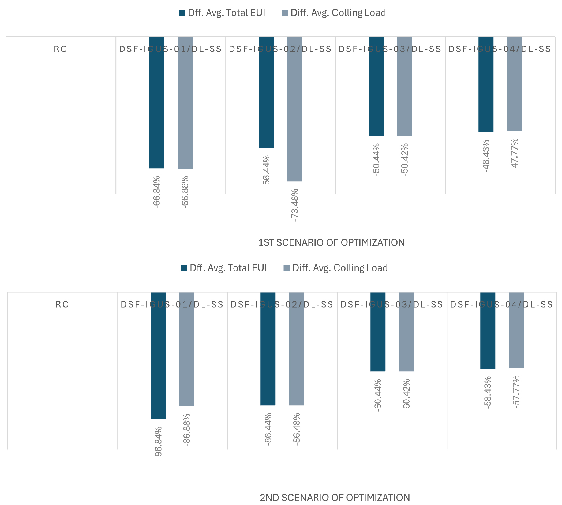 PIV% of total EUI and cooling load for optimized cases compared to RC case resulted from both optimization scenario.