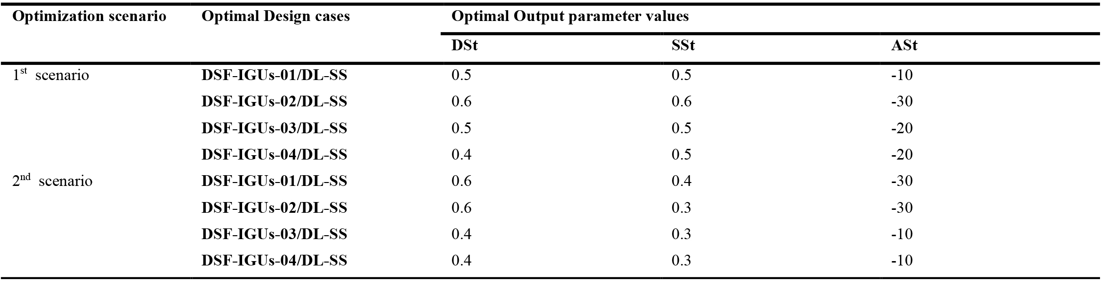 Best parameters values of DL-SS in all optimized cases solutions for both optimization processes.