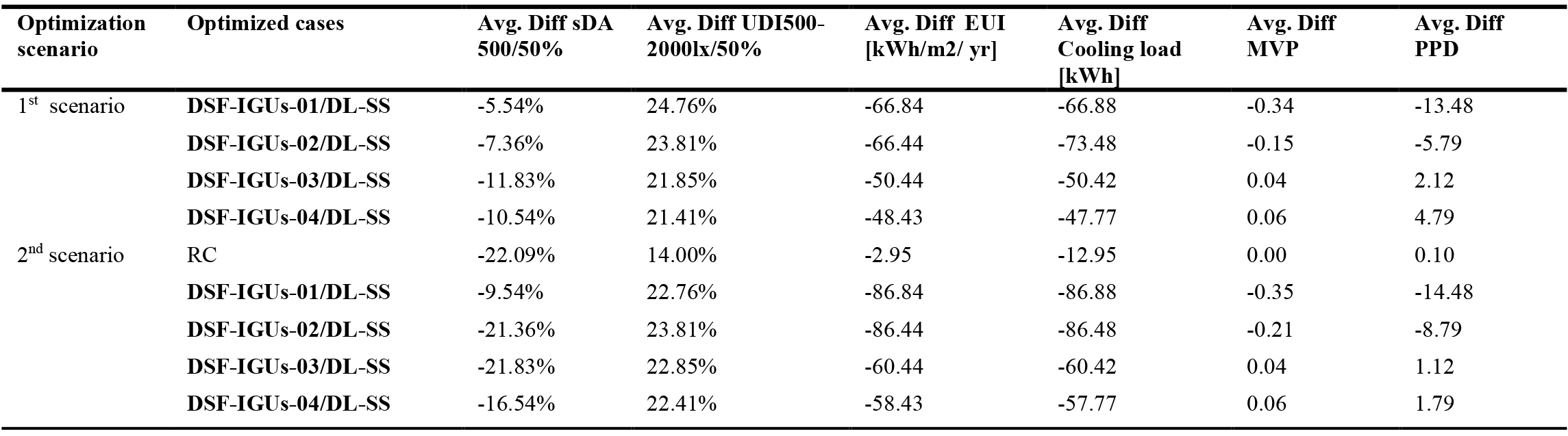 Comparison of the differences values of optimized metrics between optimized cases and the reference model resulted from both optimization process.