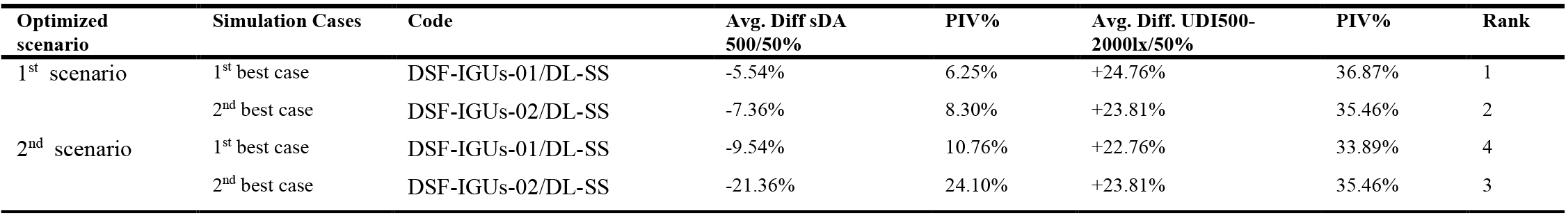 sDA and UDI comparing the best cases resulted from both optimization scenario with the number of daylighting metrics to achieve the best one.