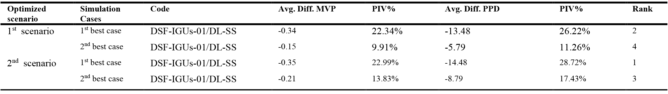 MPV and PPD comparing the best cases resulted from both optimization scenario with the number of thermal performance metrics to achieve the best one.