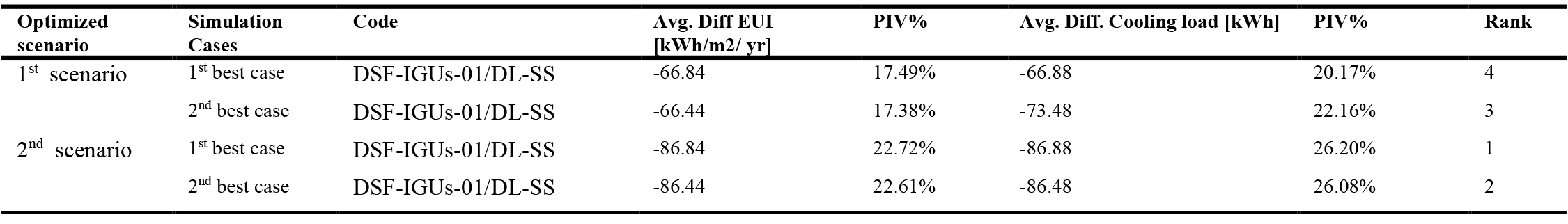 EUI and Cooling load comparing the best cases resulted from both optimization scenario with the number of energy metrics to achieve the best one.