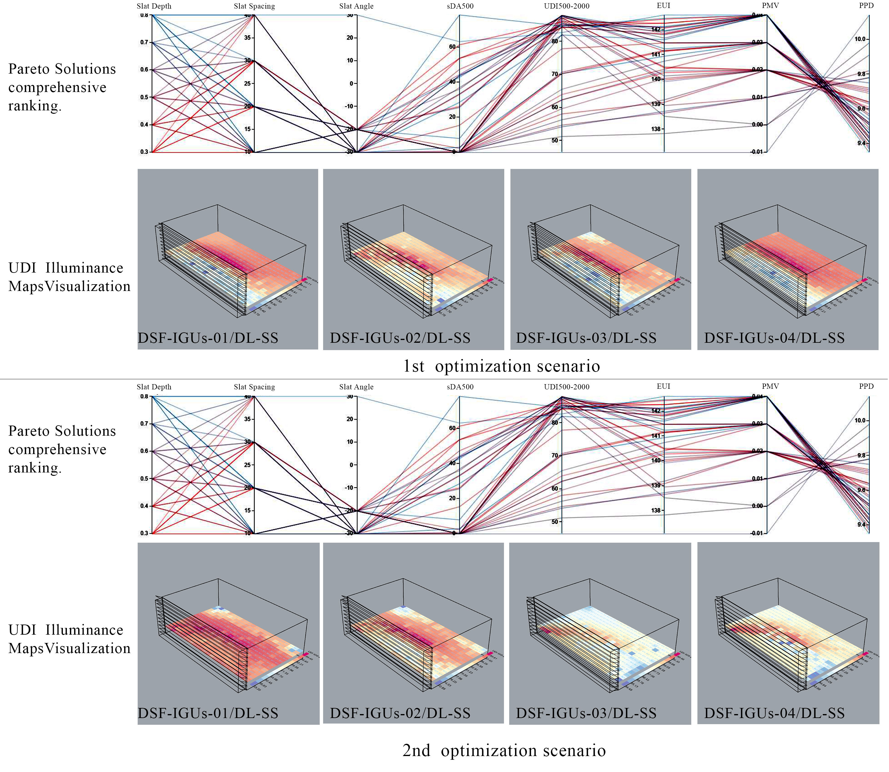 Parallel coordinate and UDI 500–2000 lx performance of eight optimal solutions resulted from both optimization processes.