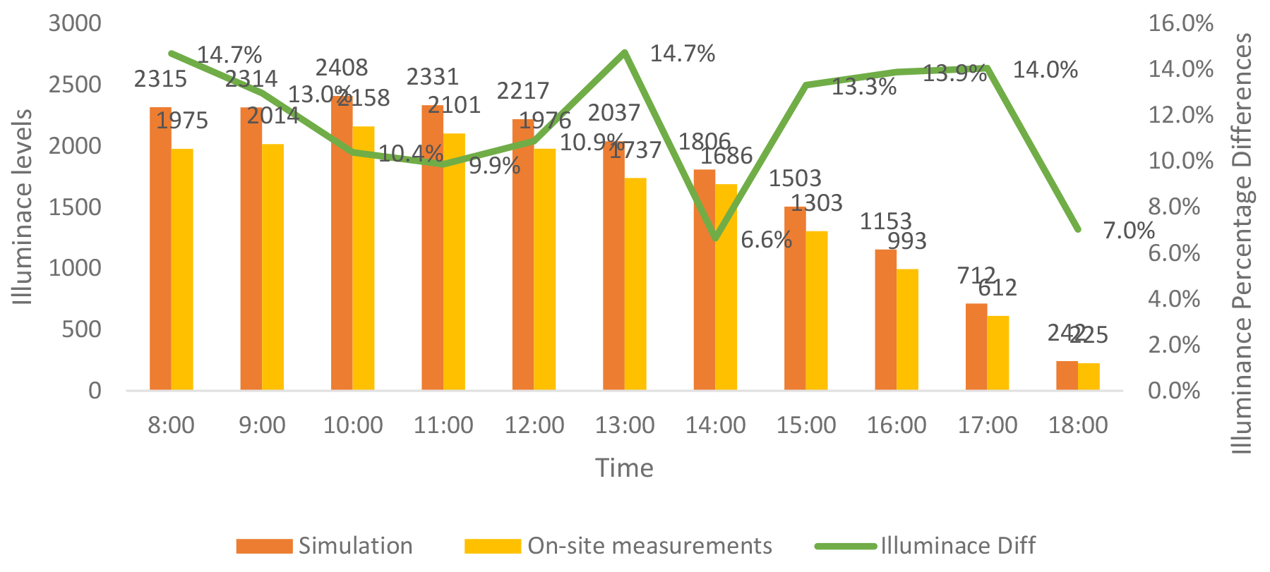 Calibration between the anticipated results from the simulation model and the on-site measurements.