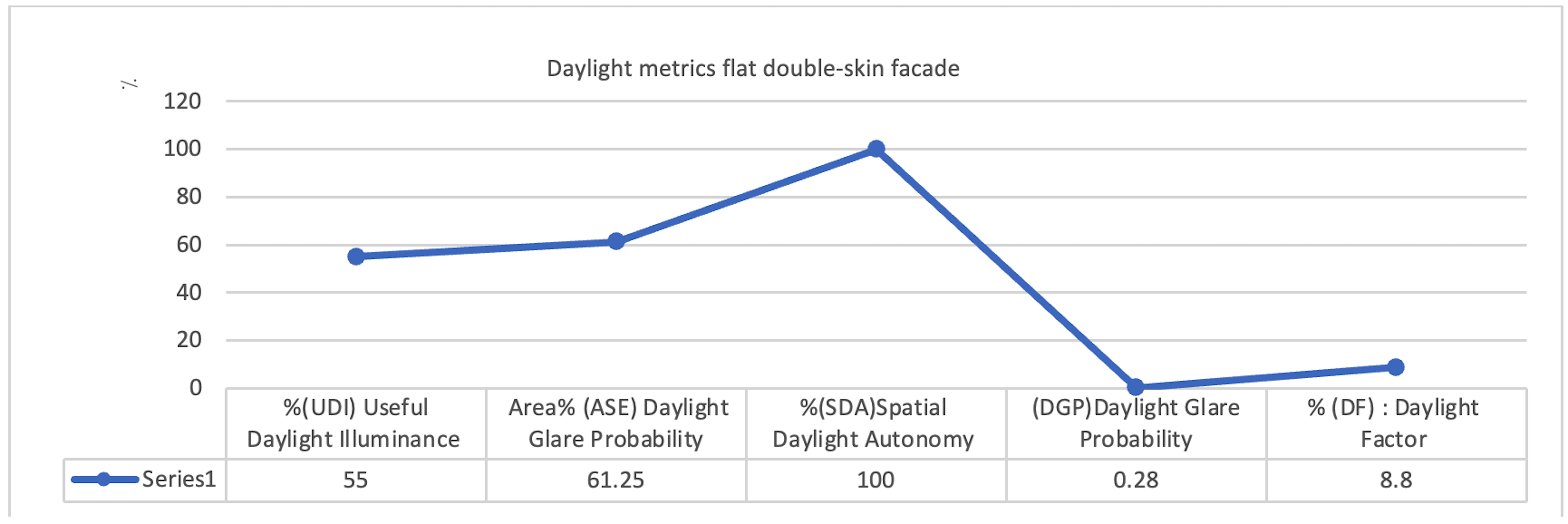 Daylight metrics of flat double-skin façade.