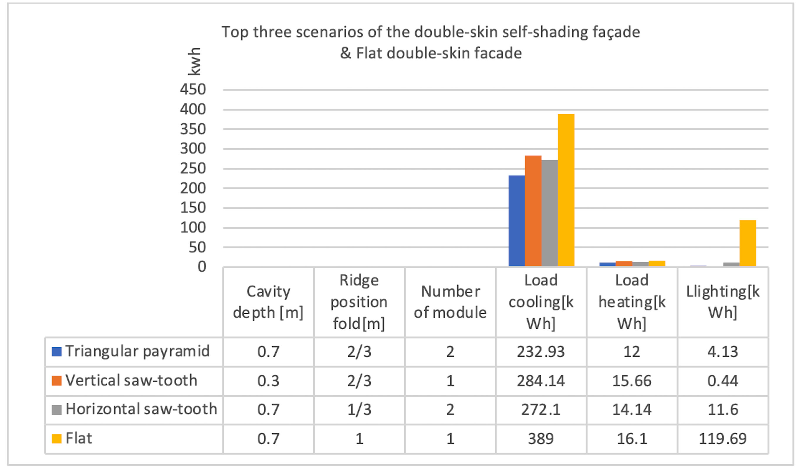 Comparison energy consumption between flat double-skin façade and top three scenarios of the double-skin self-shading façade.