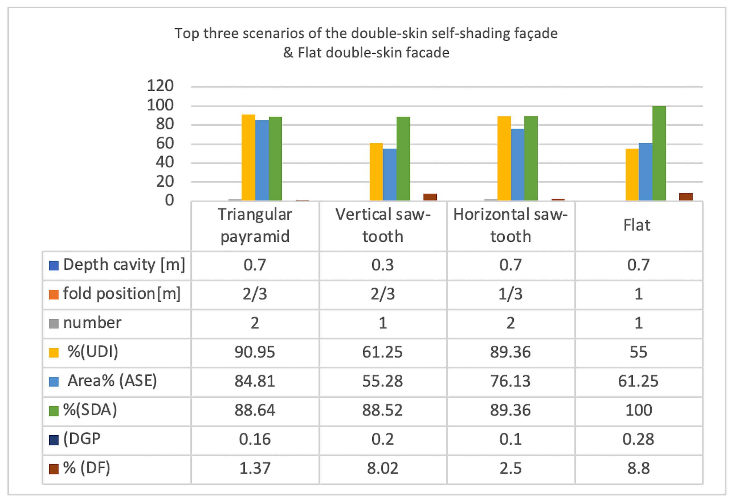 Comparison daylight metrics between flat double-skin façade and top three scenarios of the double-skin self-shading façade.