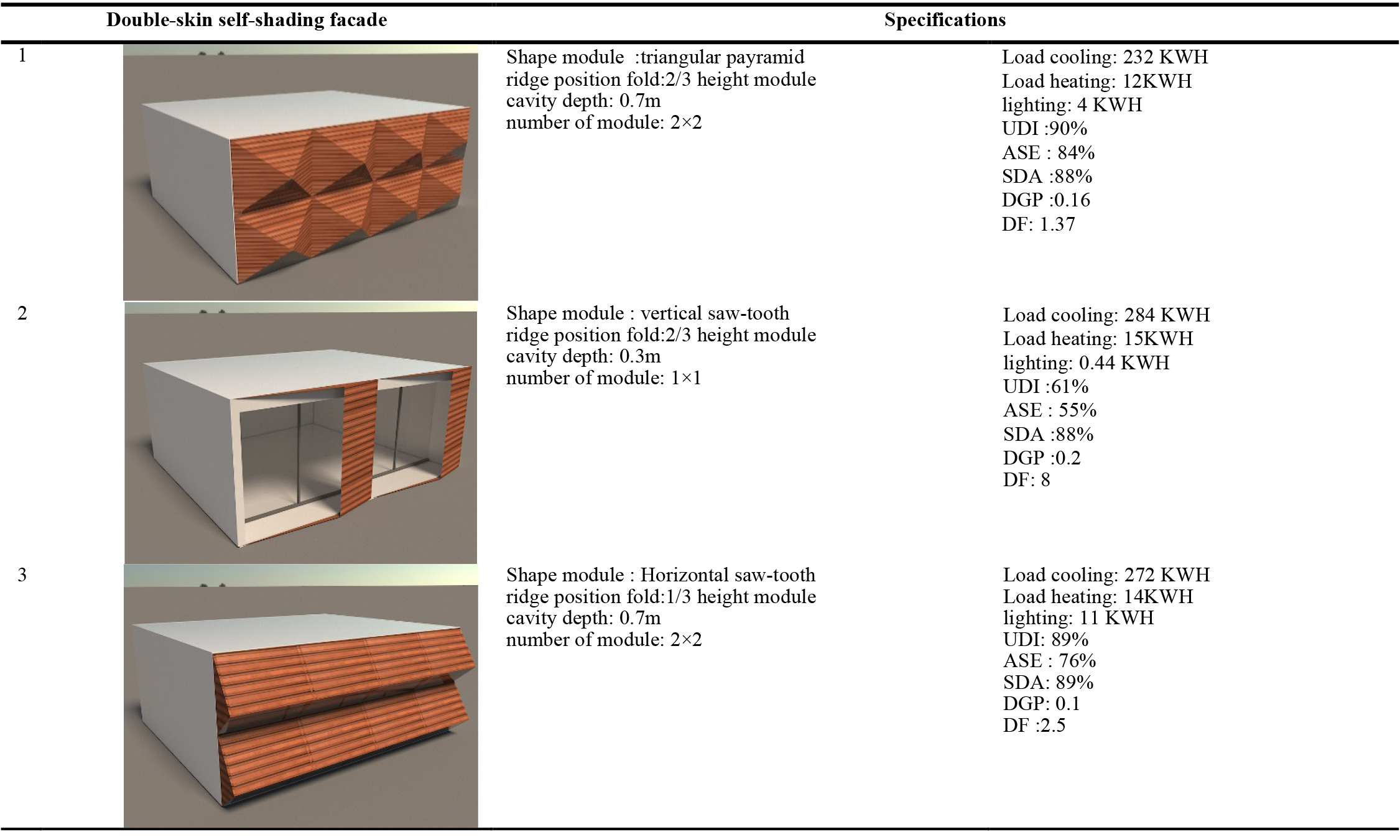 The top three scenarios of the double-skin self-shading façade.