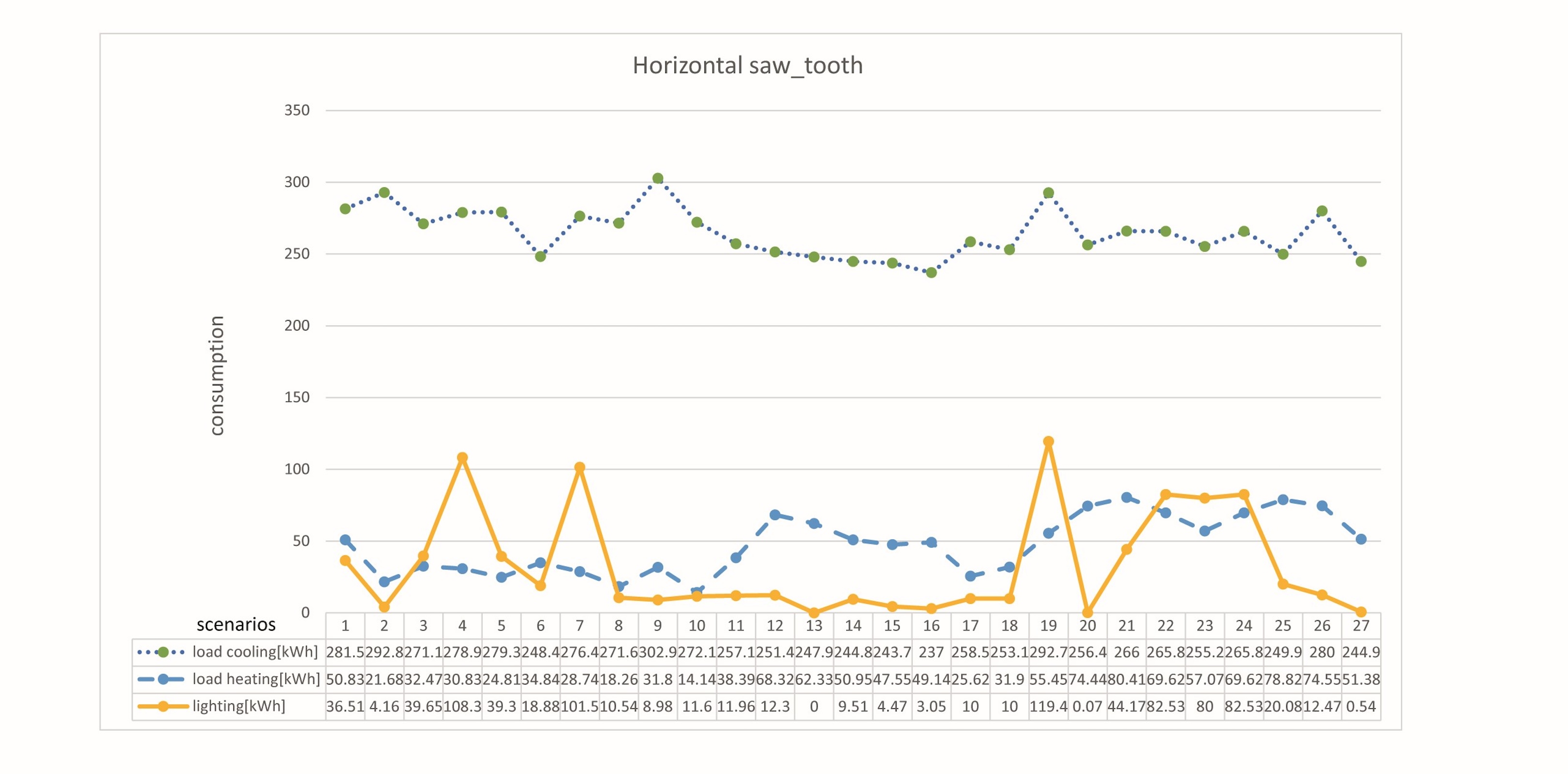 Energy consumption of horizontal saw-tooth shape.