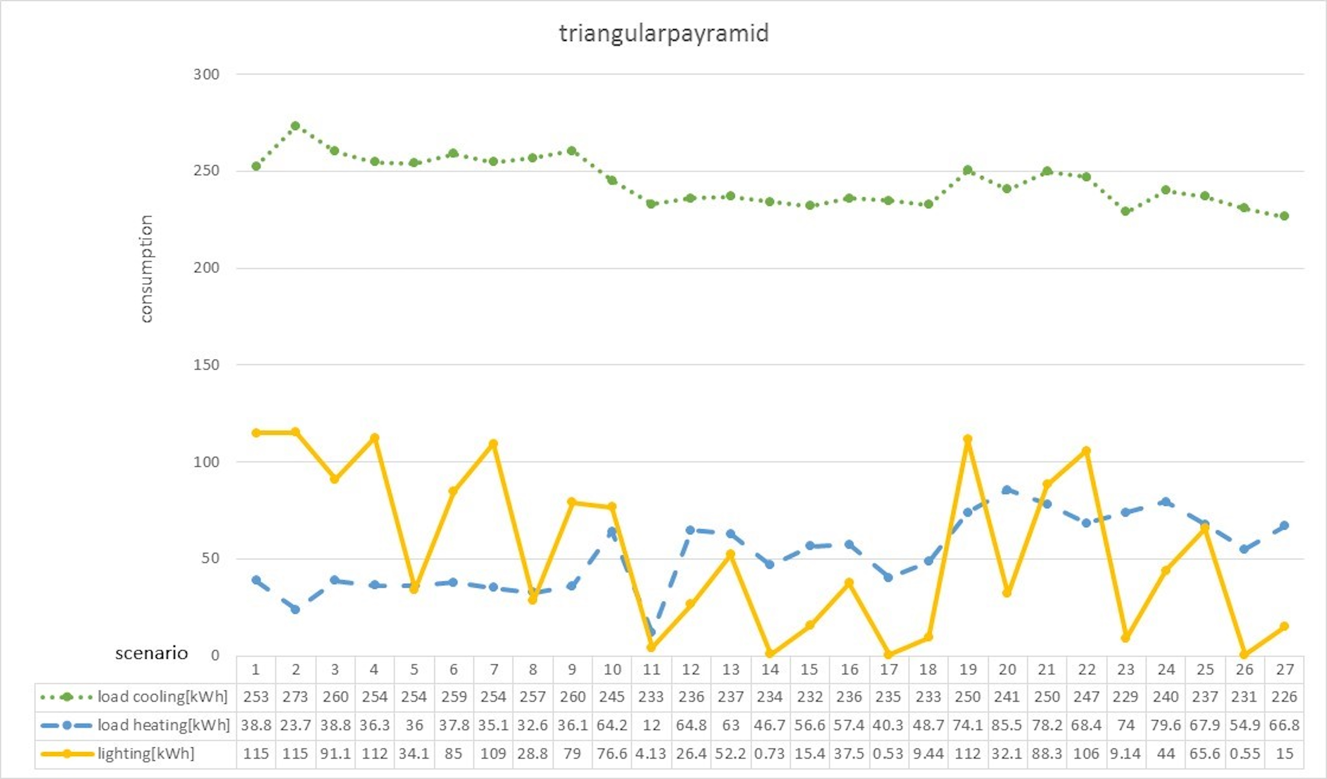 Energy consumption of triangular pyramid shape.