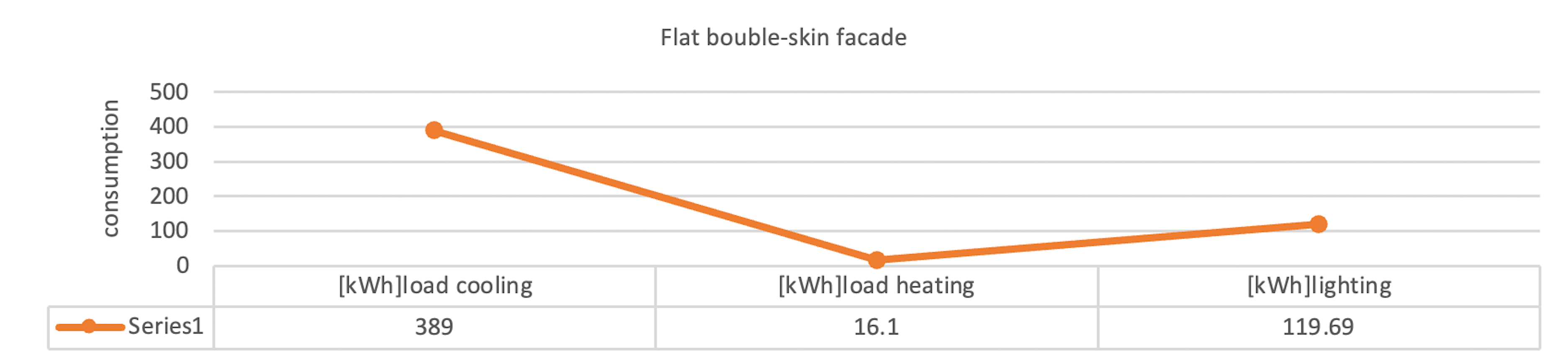 Energy consumption of flat double-skin façade.