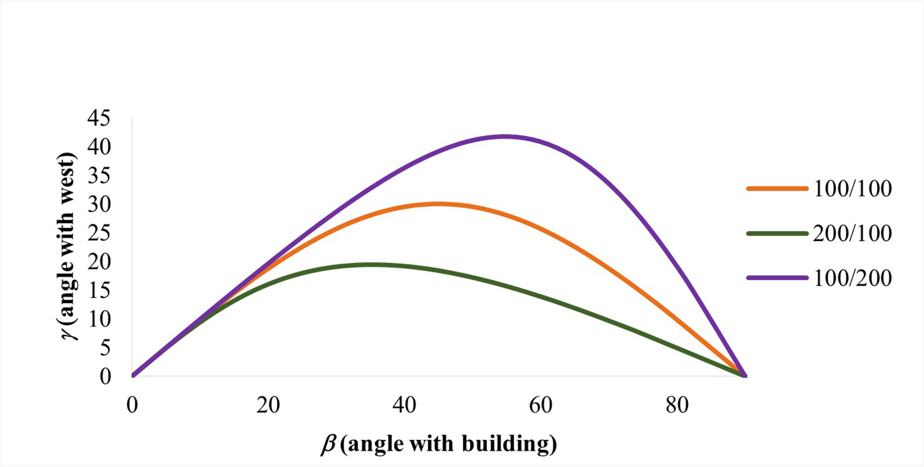 Graph depicting the variation of γ and β angles in relation to each other across the three configurations.