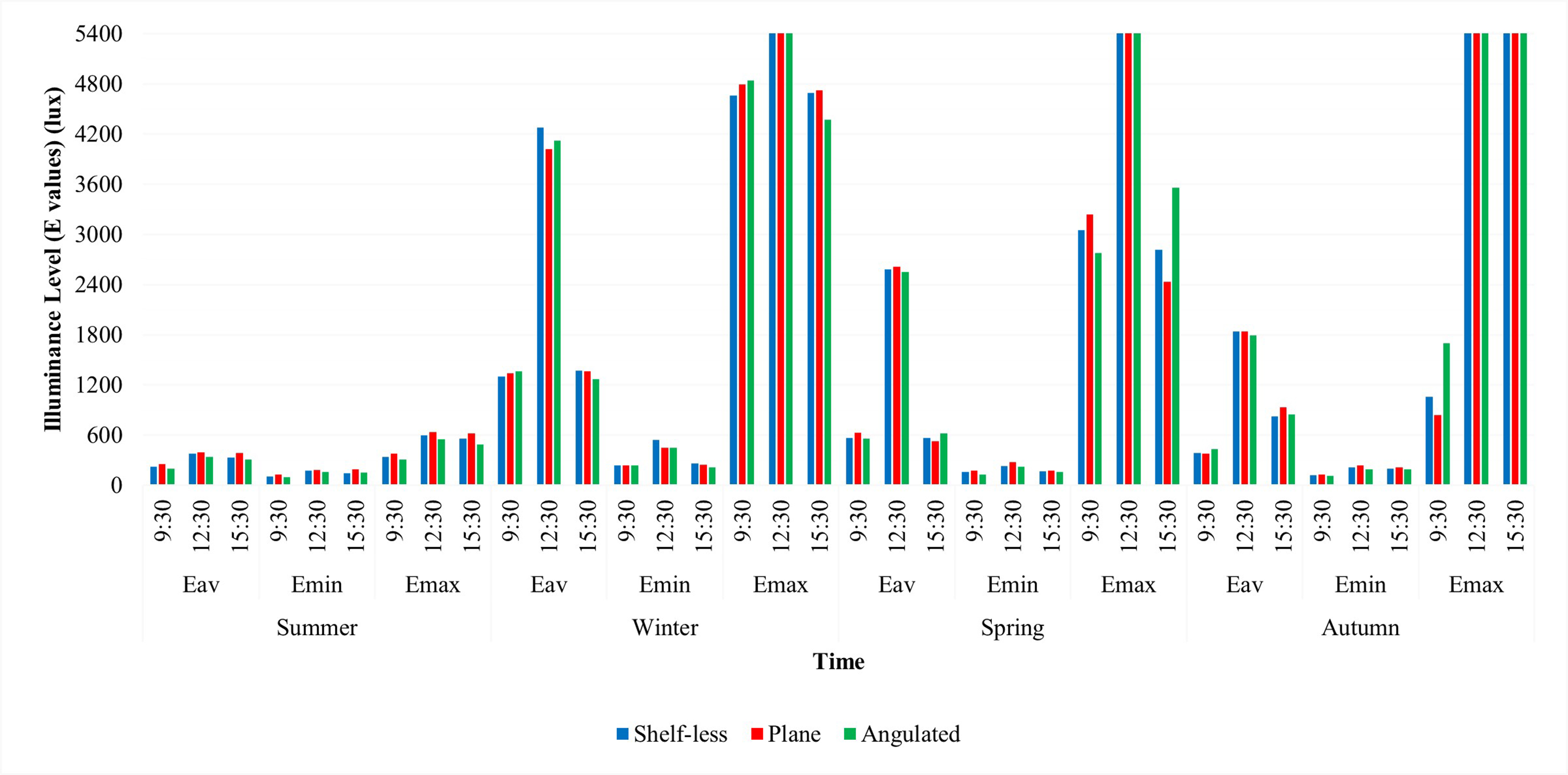 Average (Eav), minimum (Emin) and maximum (Emax) illuminance values (in lux) of three configurations at four significant days and at three hours for each day.