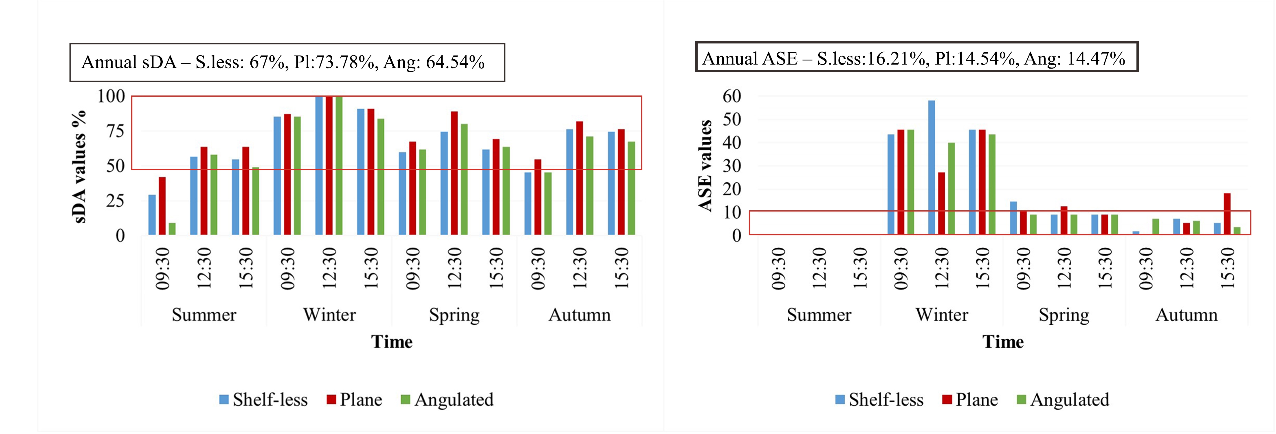 (a) sDA values and (b) ASE values of three configurations for each season.