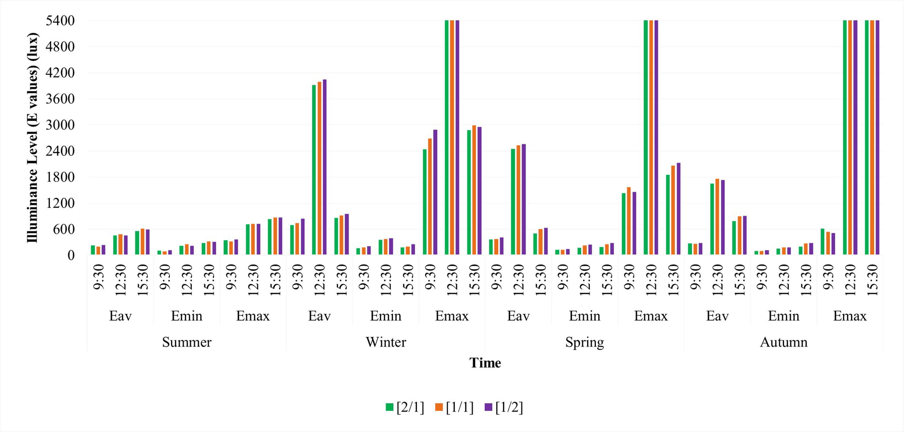 Average (Eav), minimum (Emin) and maximum (Emax) illuminance values of three designs at four significant days and at three hours for each day.