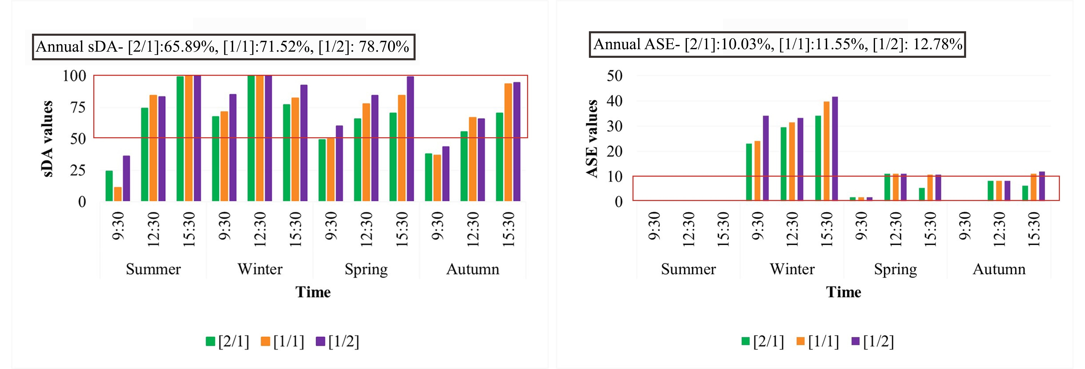 (a) sDA values and (b) ASE values of three configurations for each season.