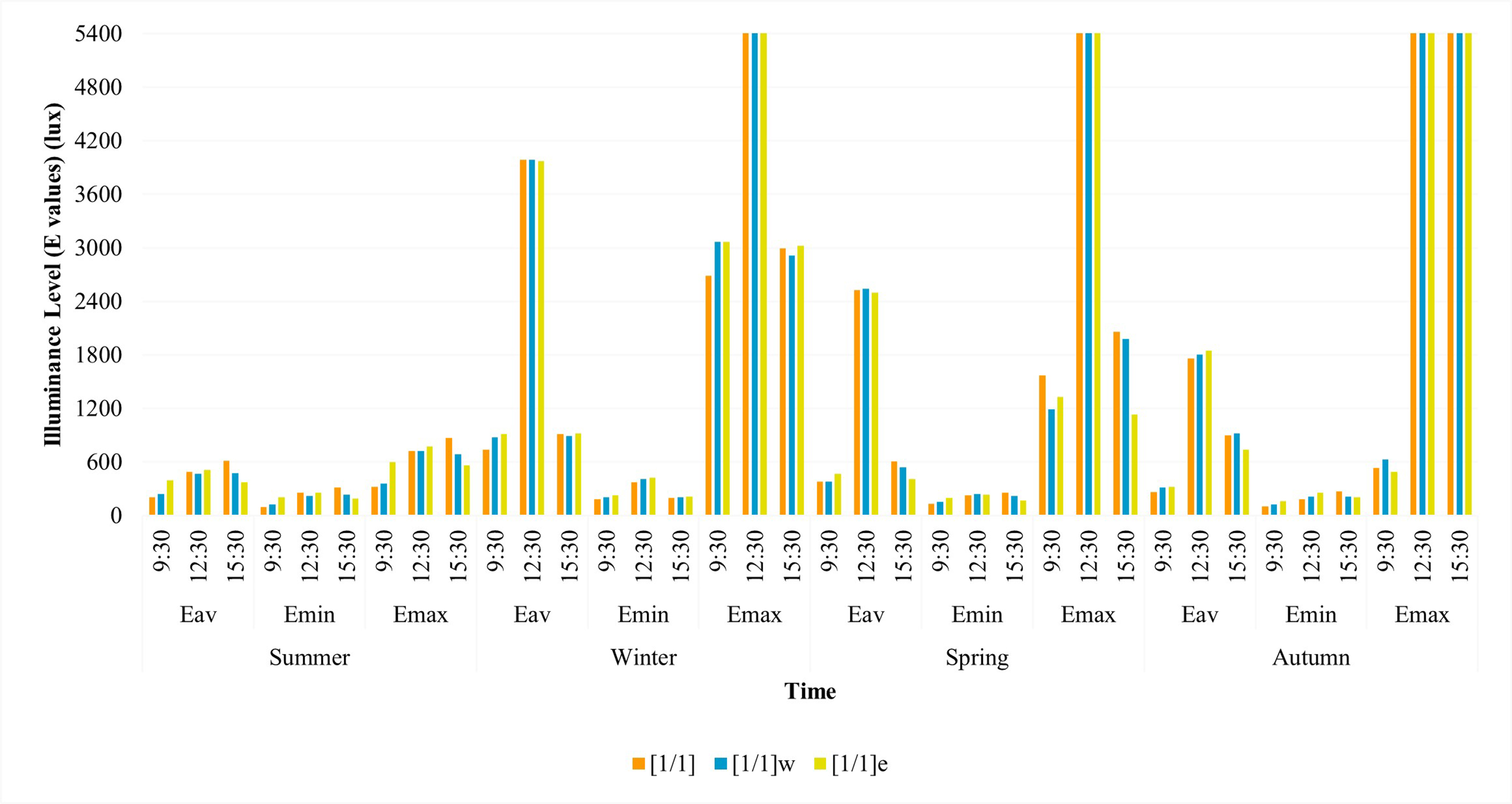 Illuminance values of each designs for south direction.